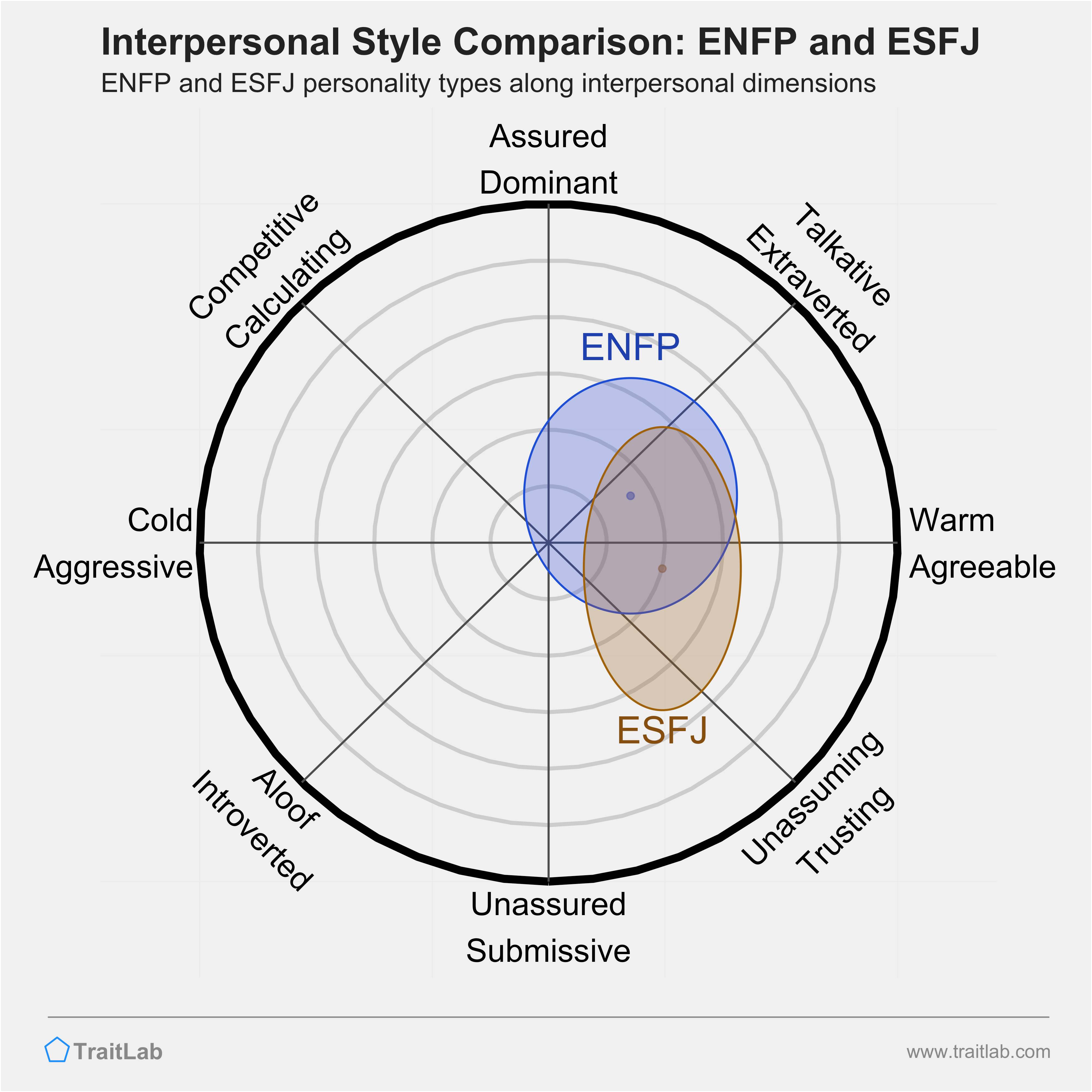 ENFP and ESFJ comparison across interpersonal dimensions