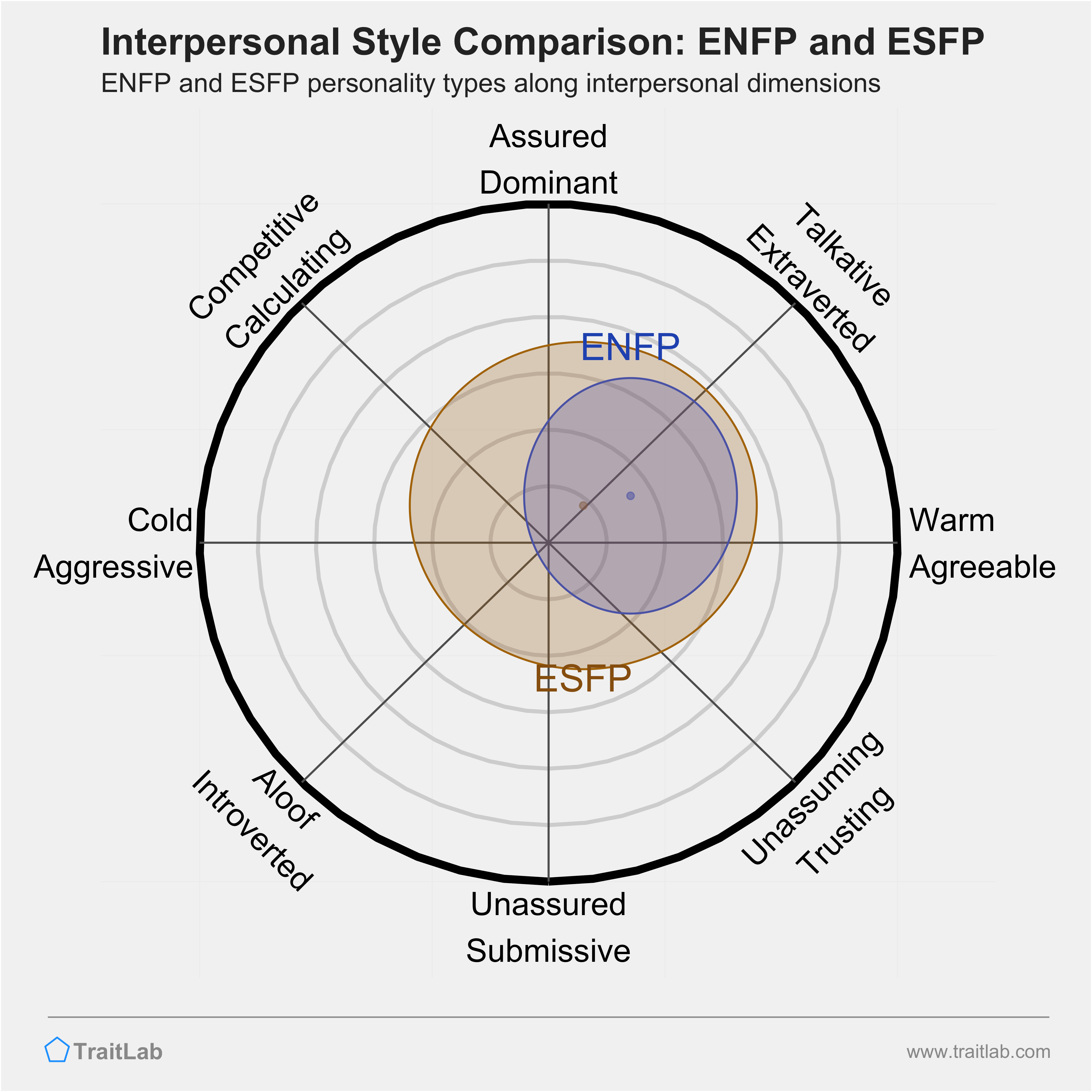 ENFP and ESFP comparison across interpersonal dimensions