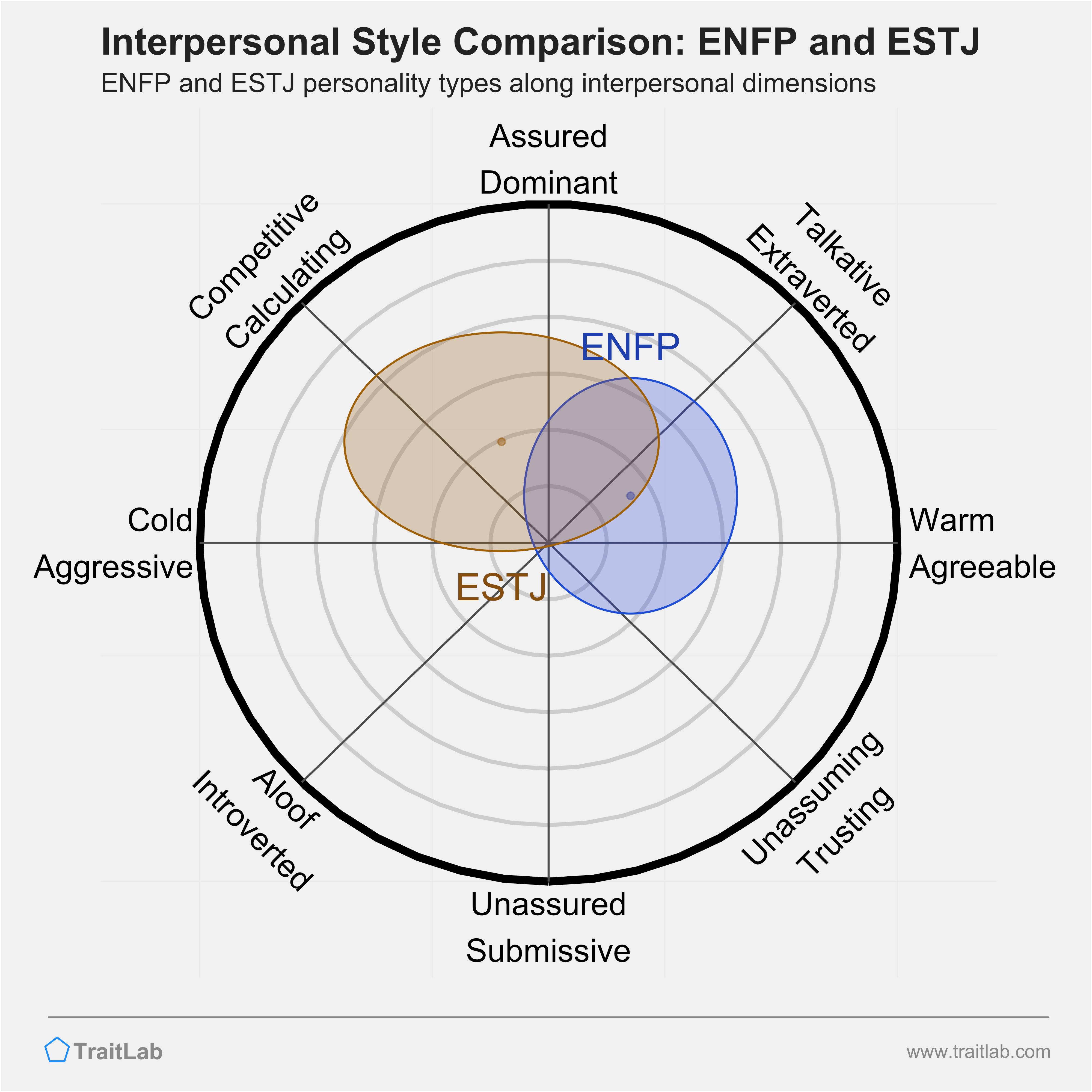 ENFP and ESTJ comparison across interpersonal dimensions
