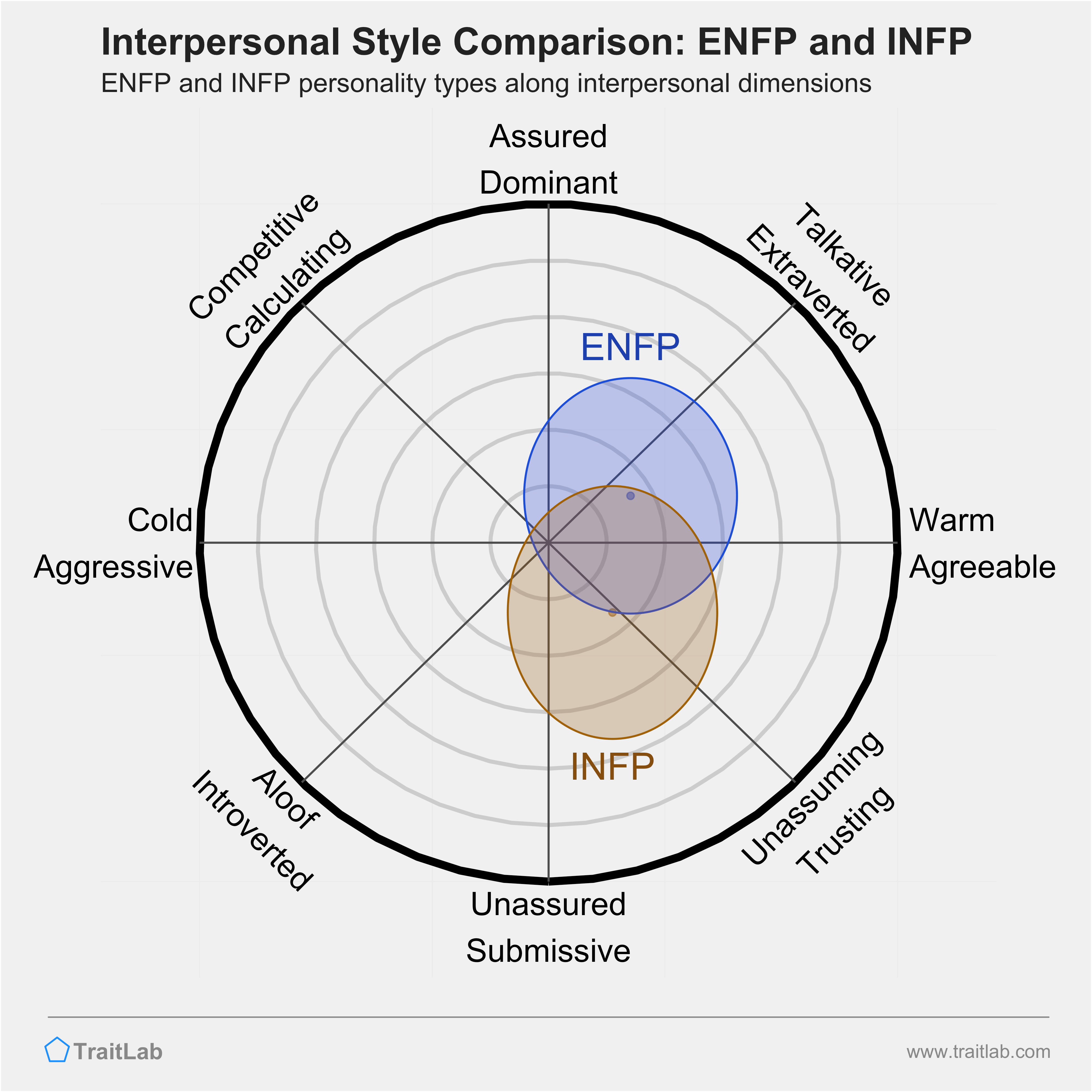 Which is most similar to INFP?
