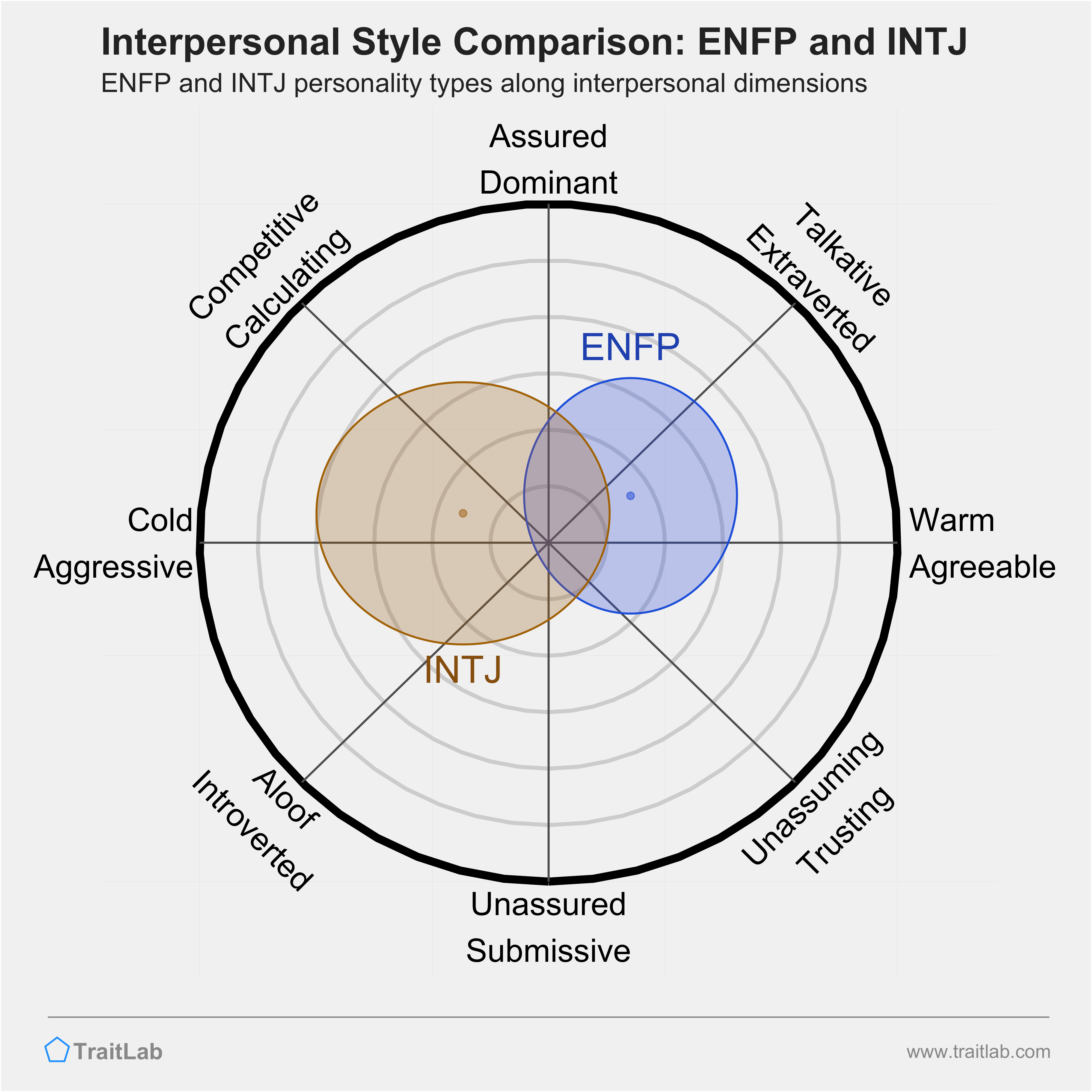 ENFP and INTJ comparison across interpersonal dimensions