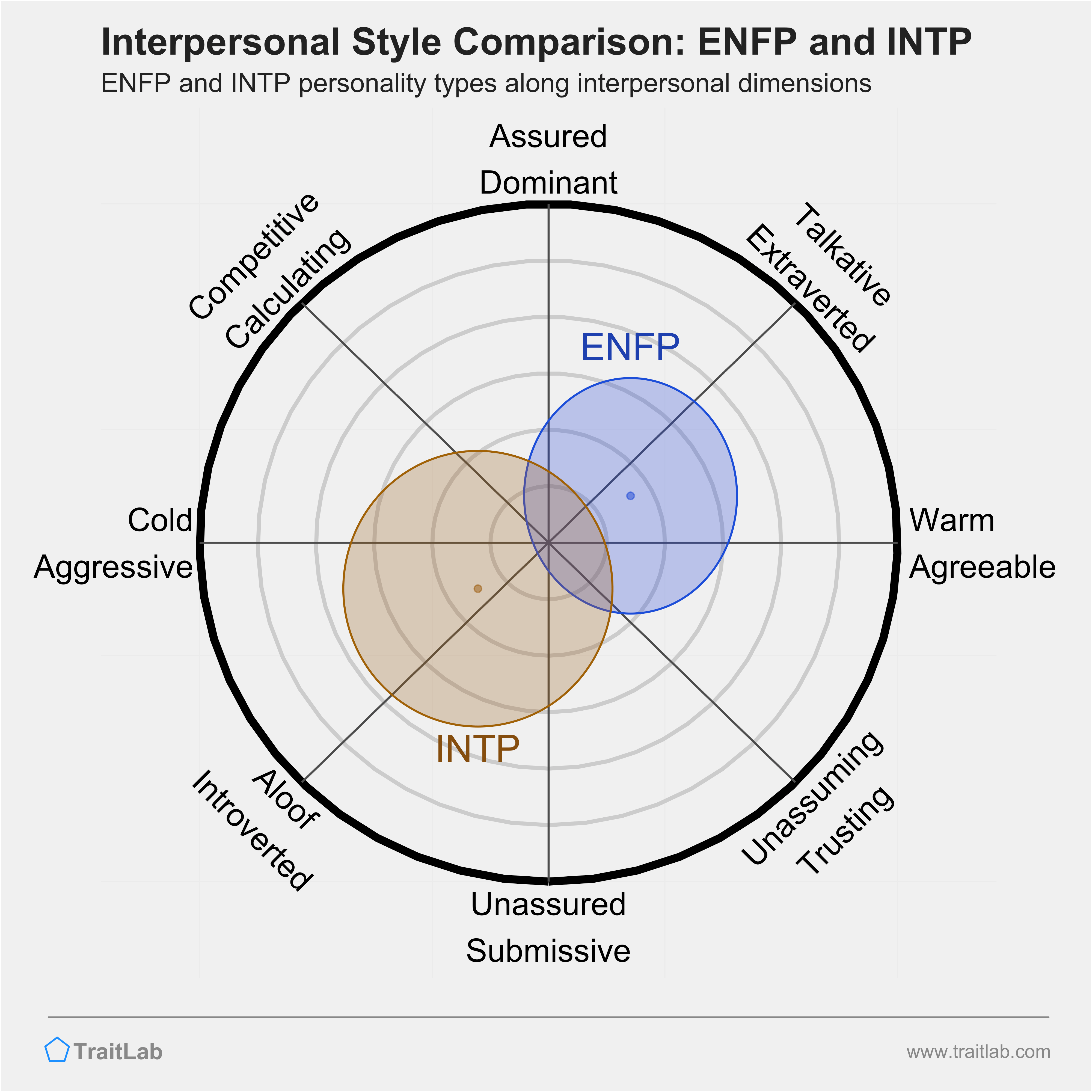 ENFP and INTP comparison across interpersonal dimensions