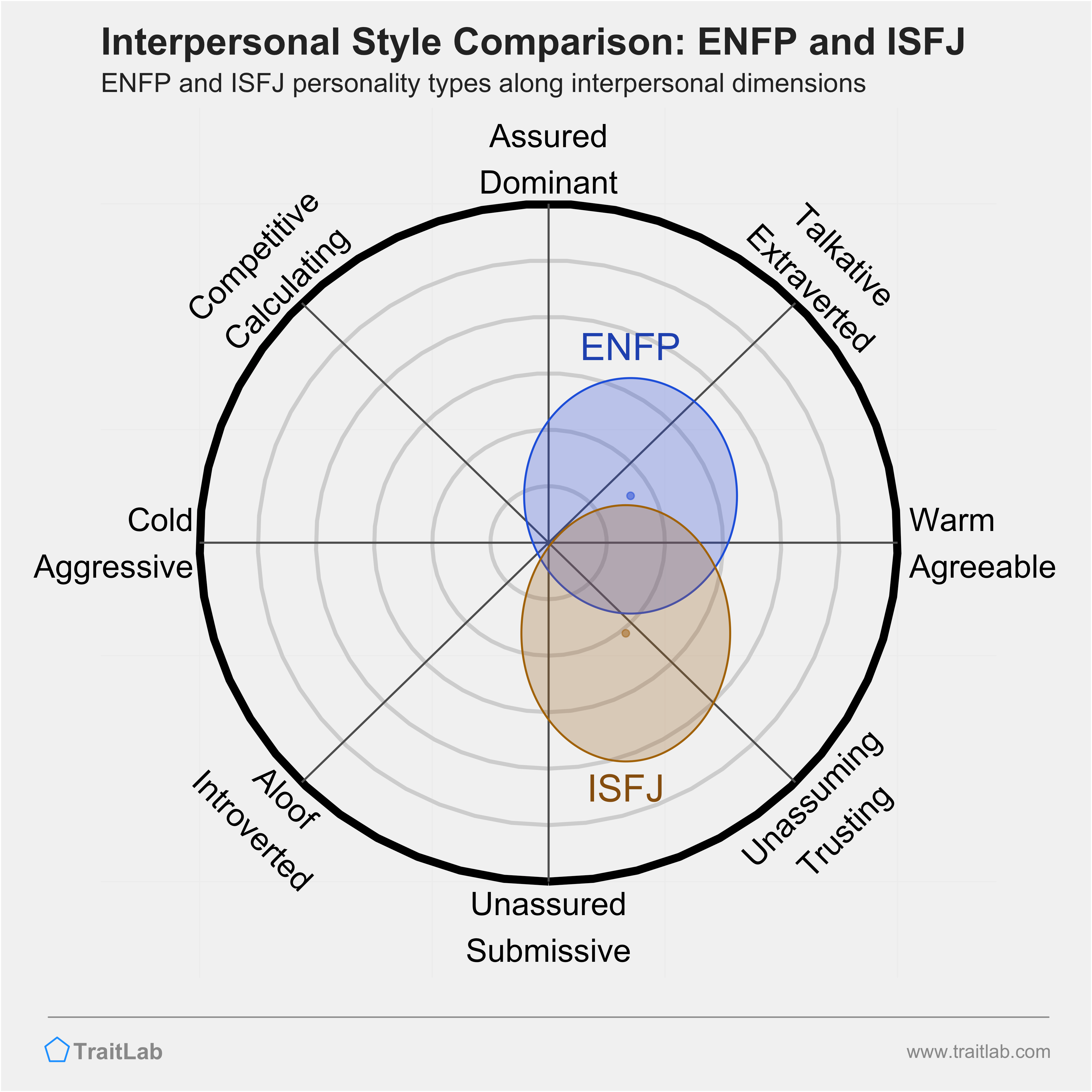 ENFP and ISFJ comparison across interpersonal dimensions