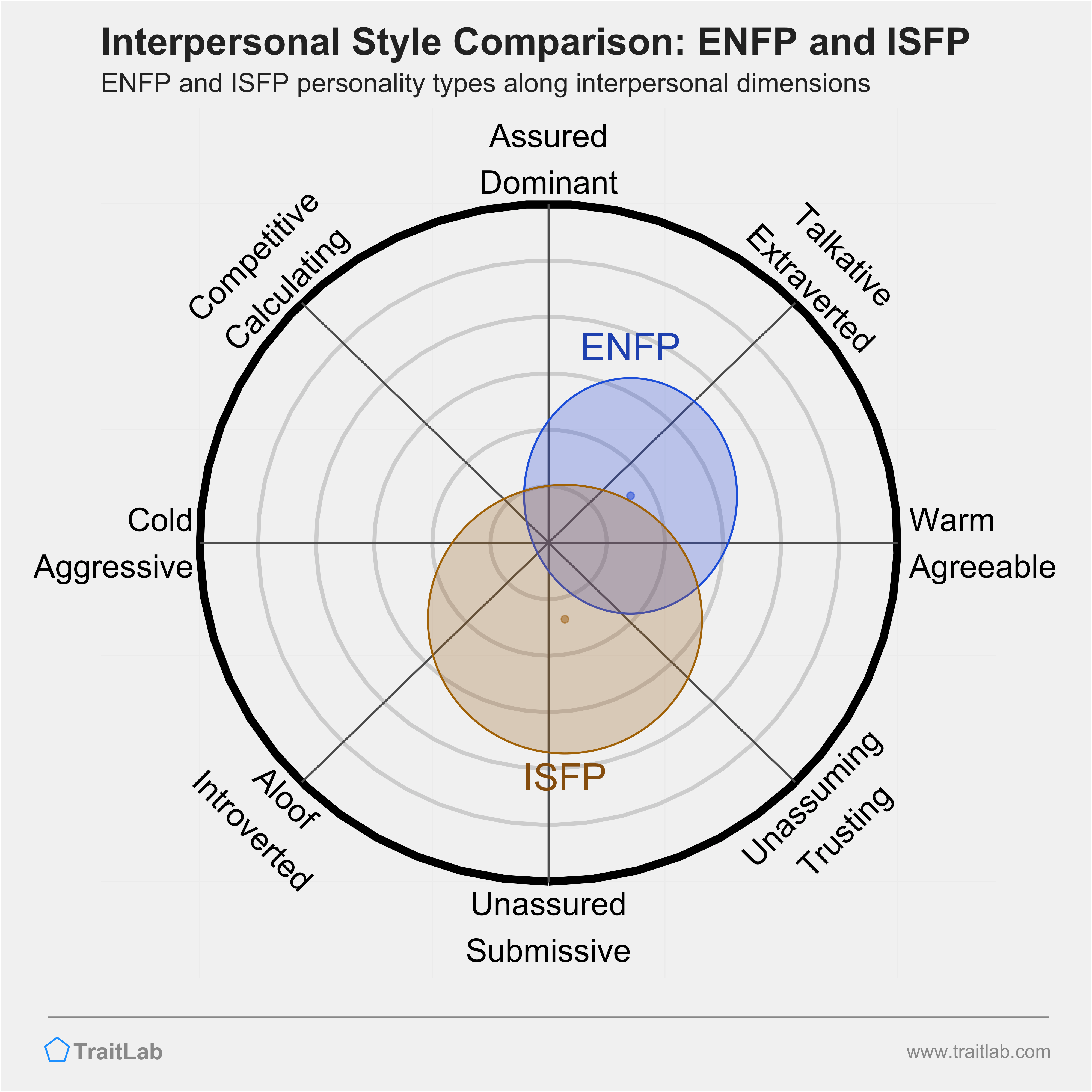 ENFP and ISFP comparison across interpersonal dimensions