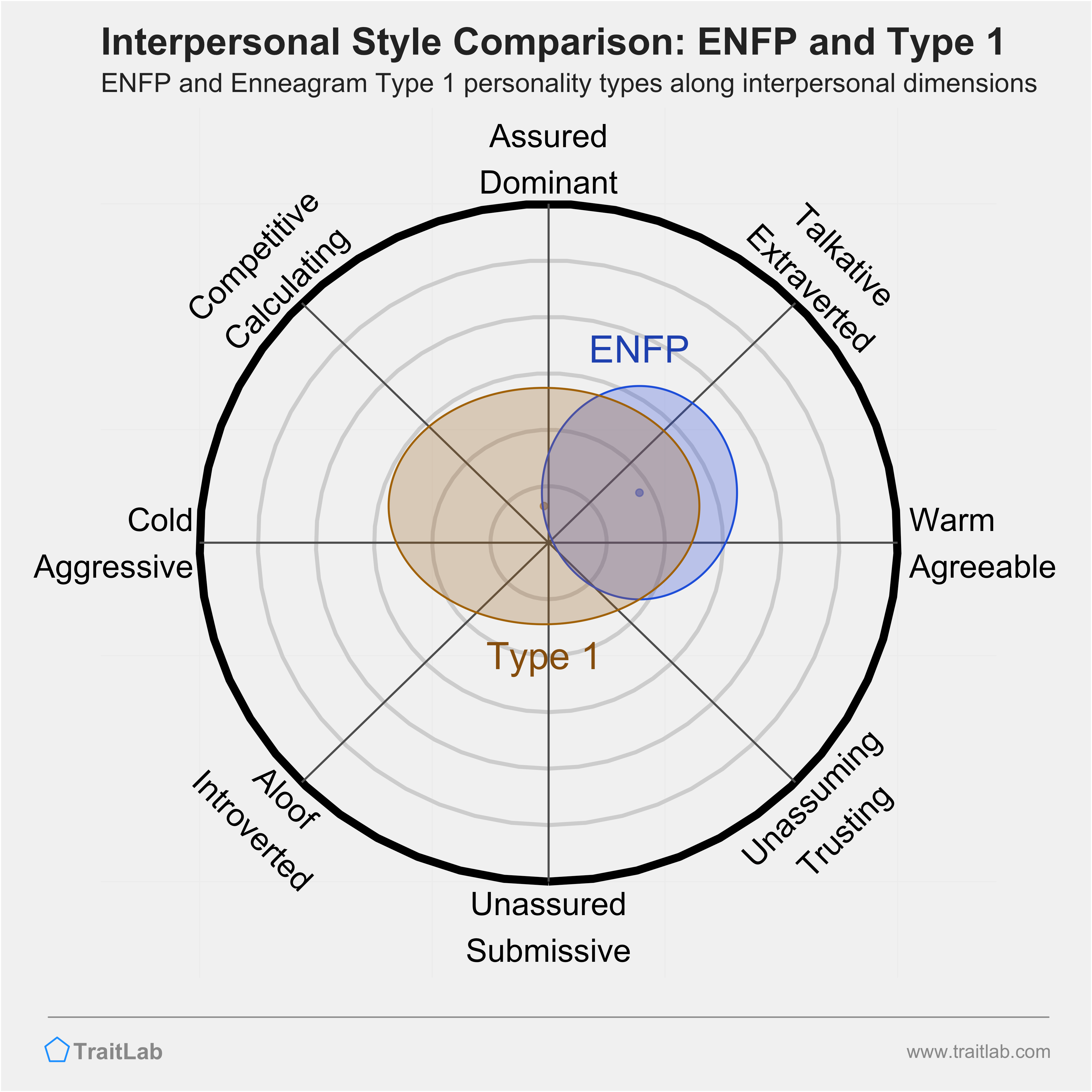 Enneagram ENFP and Type 1 comparison across interpersonal dimensions