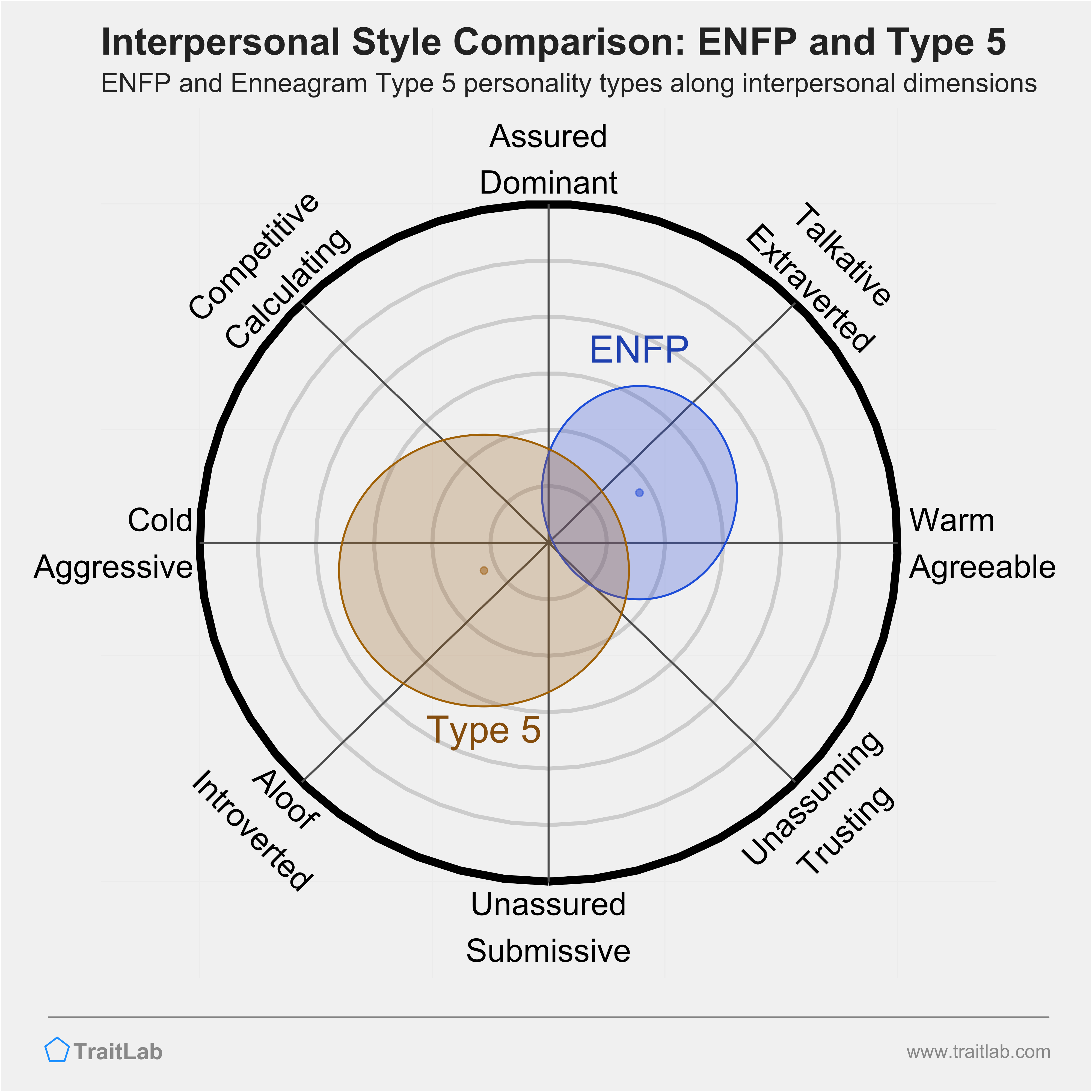 Enneagram ENFP and Type 5 comparison across interpersonal dimensions