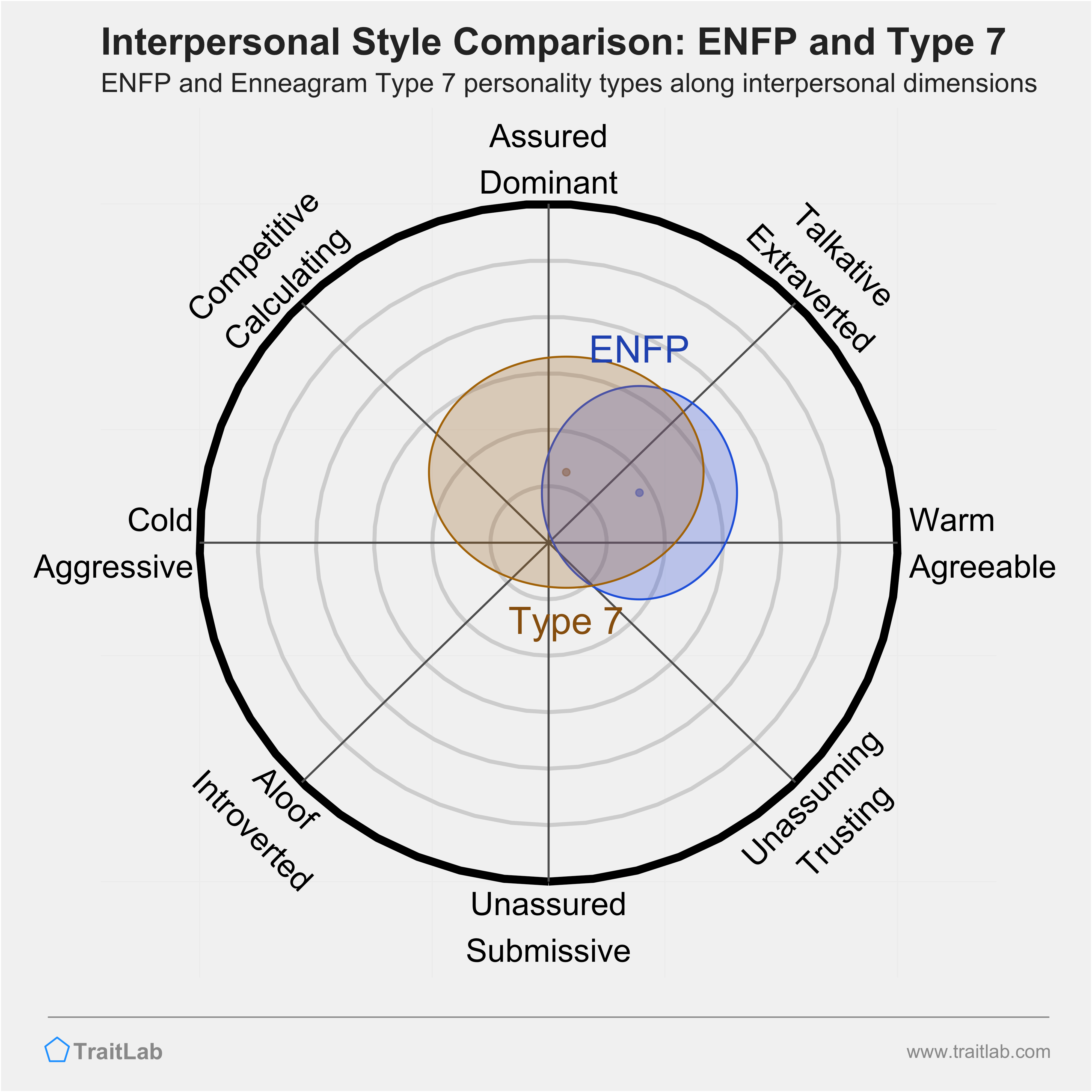 Enneagram ENFP and Type 7 comparison across interpersonal dimensions