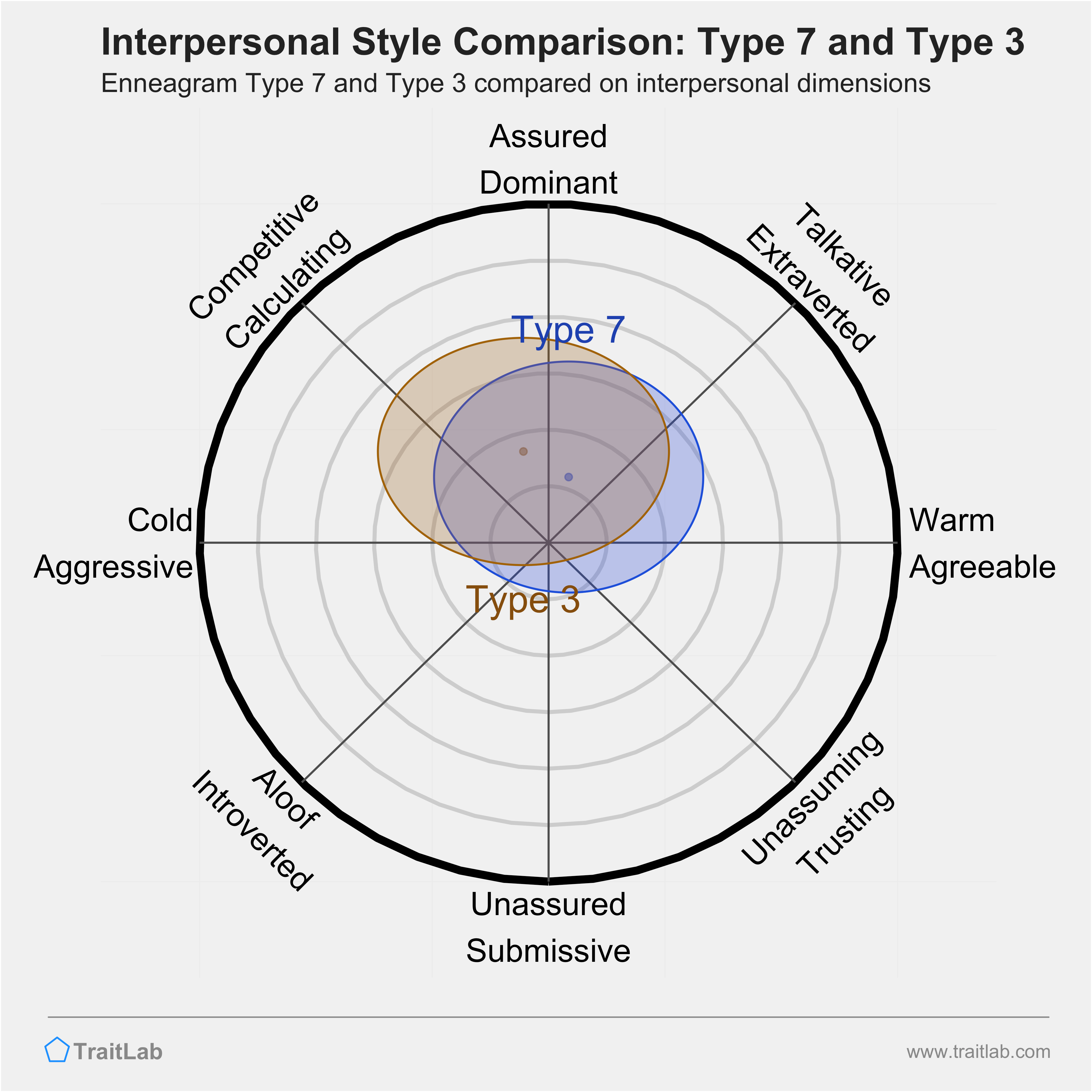 Enneagram Type 7 and Type 3 Compatibility: Relationships, Friendships