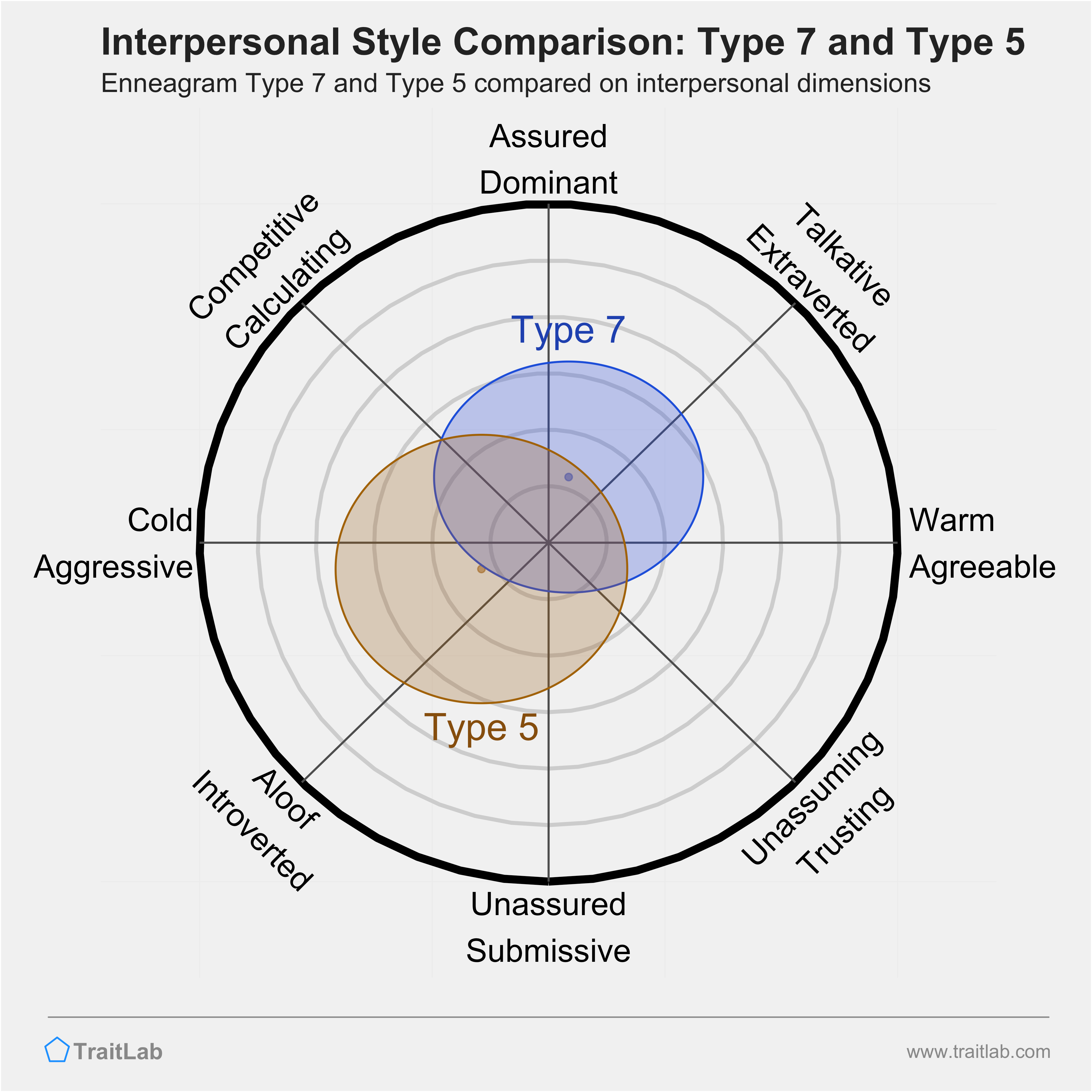 Enneagram Type 7 and Type 5 comparison across interpersonal dimensions