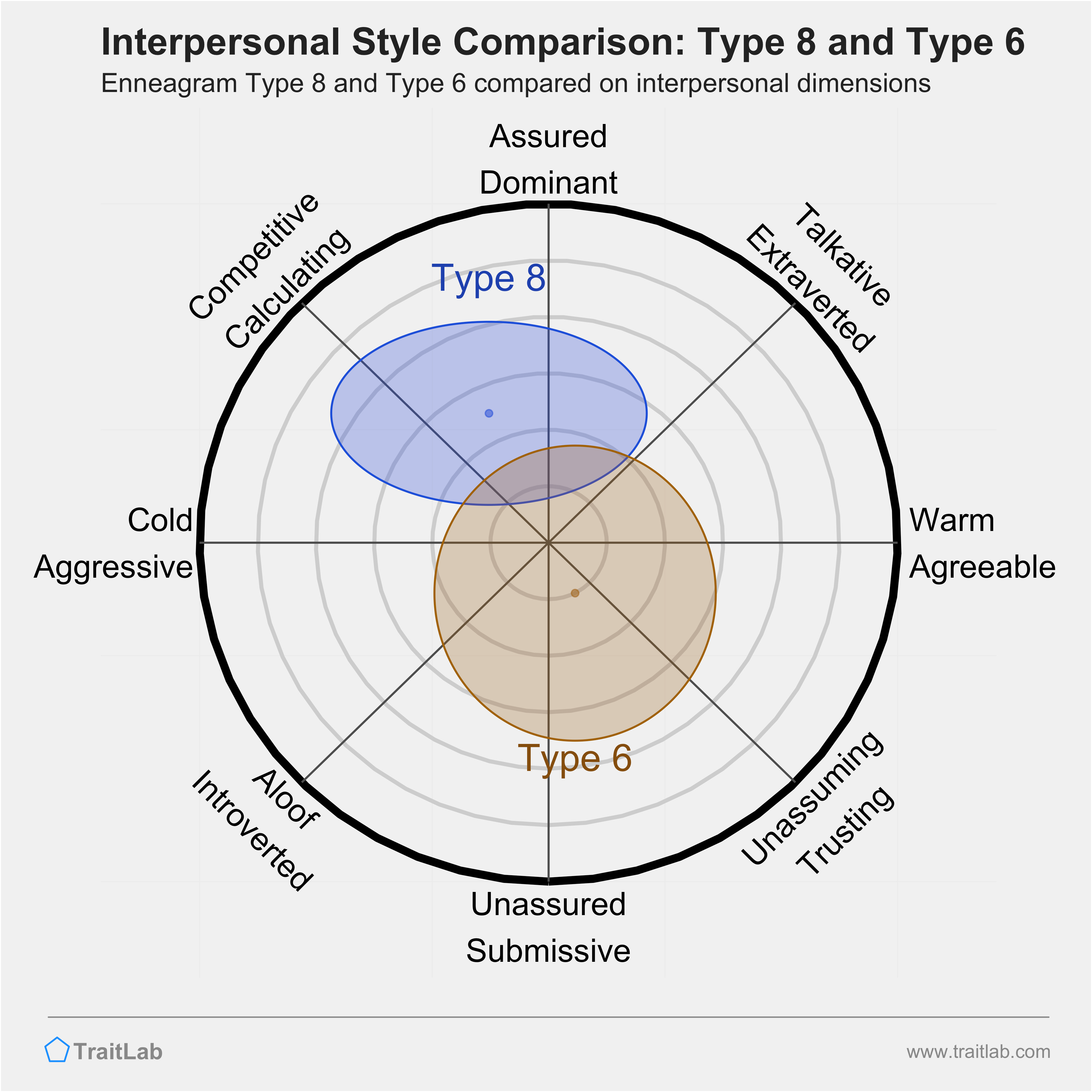 Enneagram Type 8 and Type 6 comparison across interpersonal dimensions