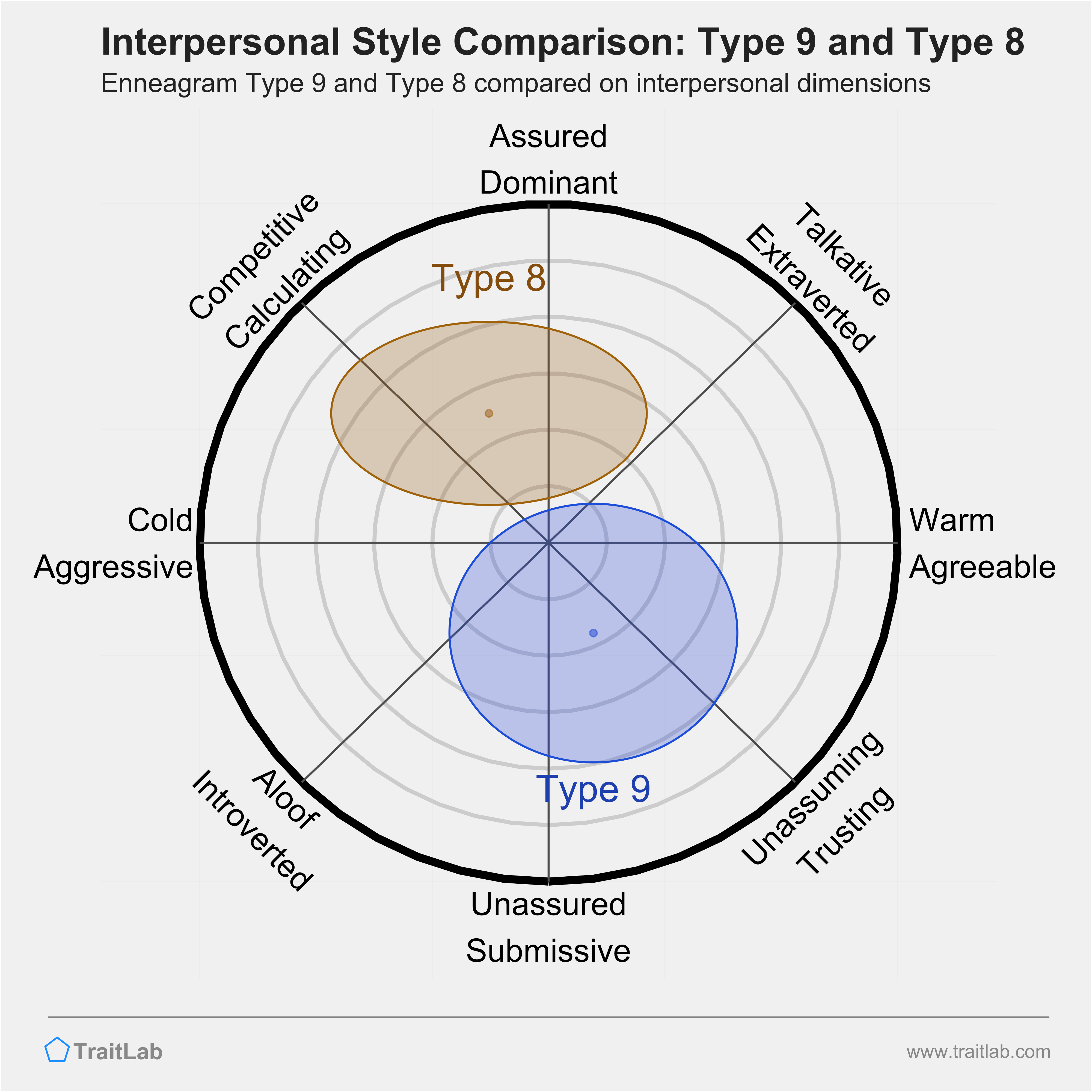 Enneagram Type 9 and Type 8 comparison across interpersonal dimensions