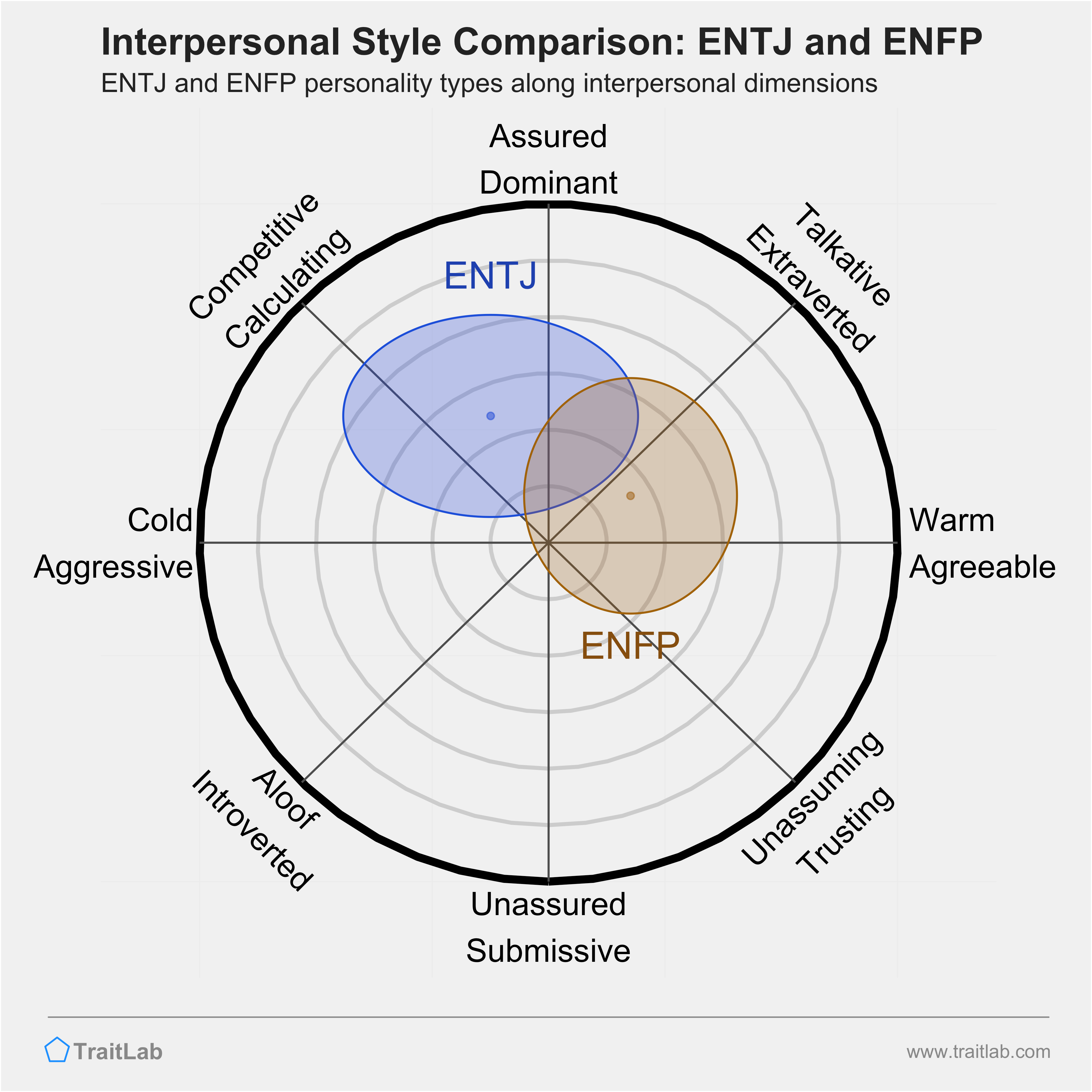 ENTJ and ENFP comparison across interpersonal dimensions