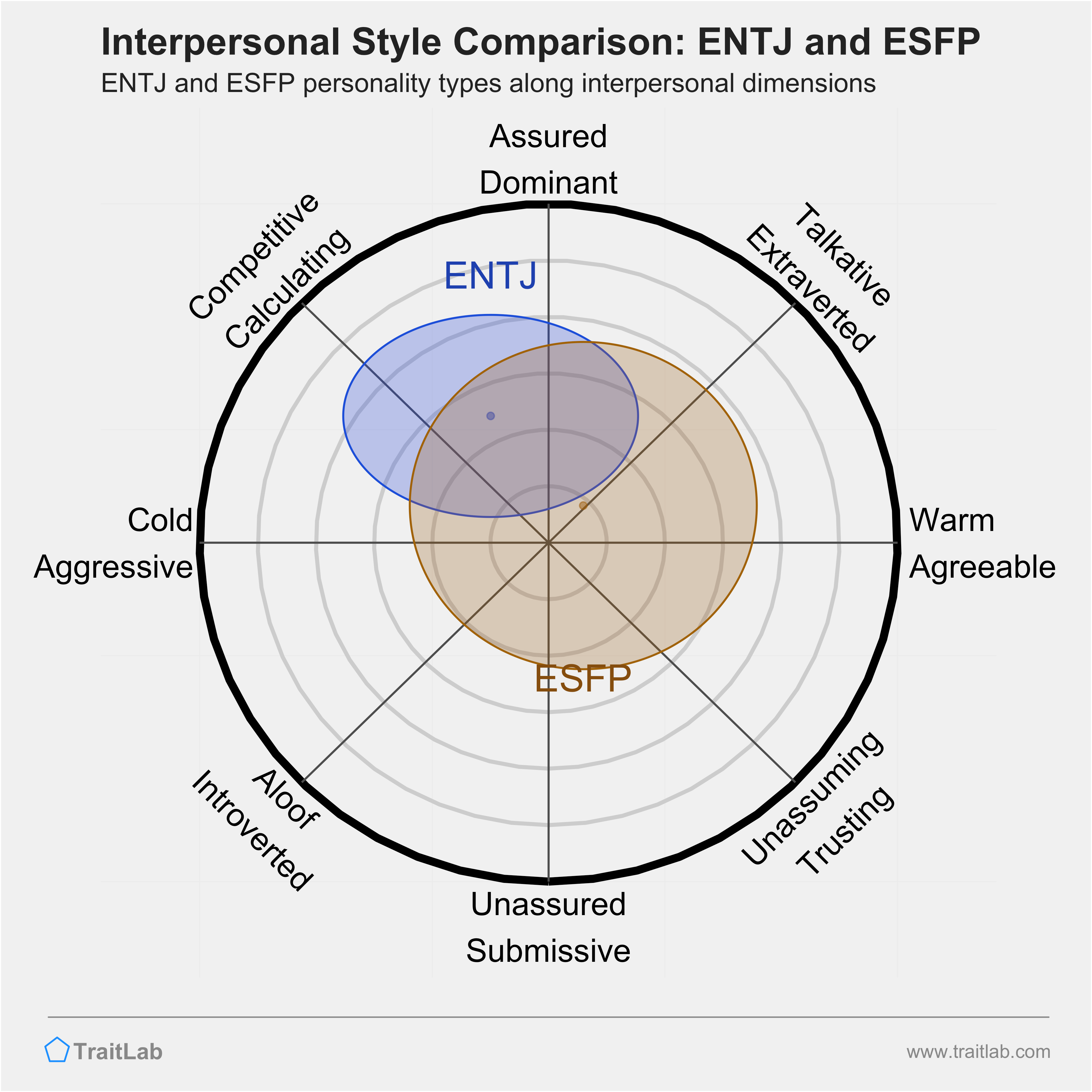 ENTJ and ESFP comparison across interpersonal dimensions