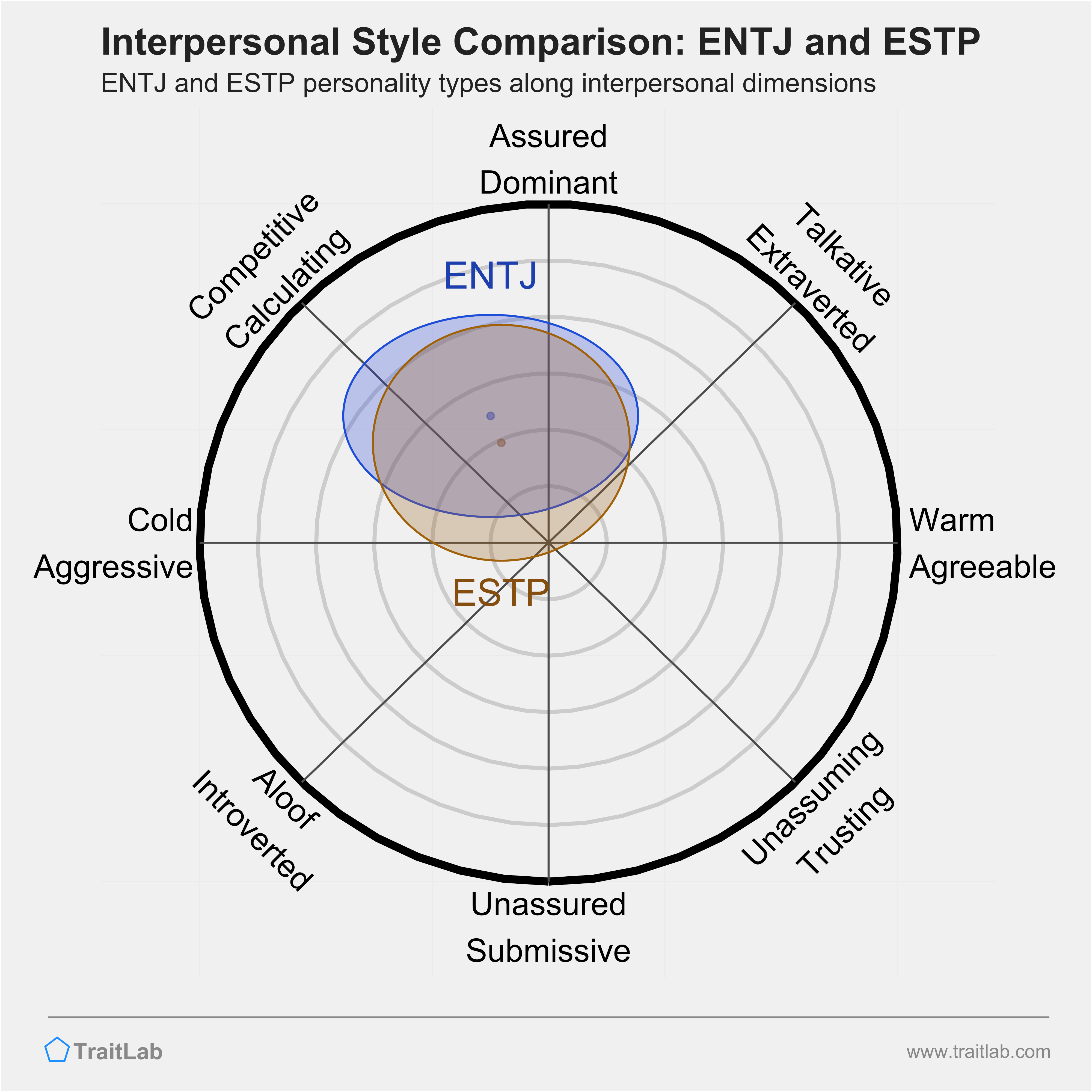 ENTJ and ESTP comparison across interpersonal dimensions