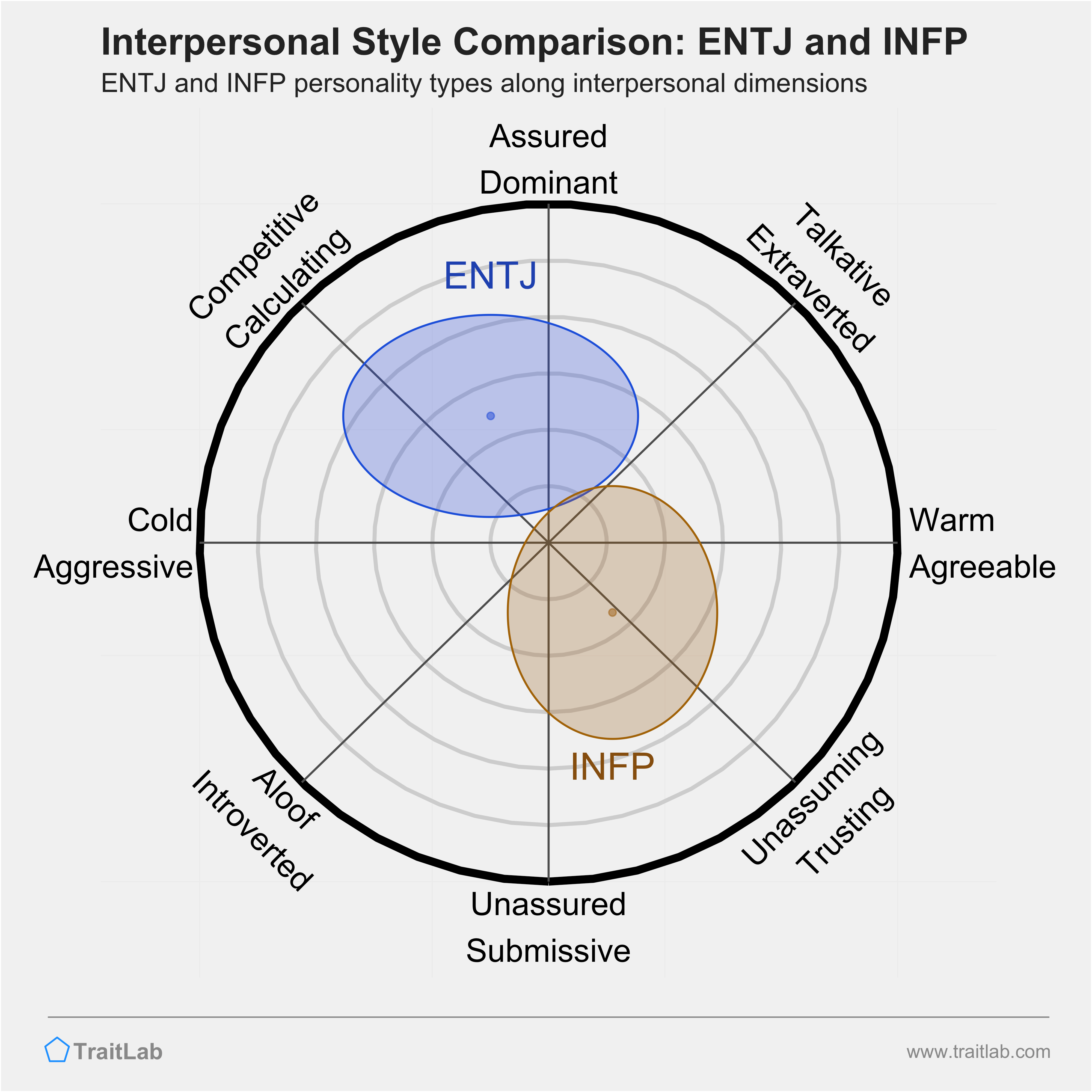 ENTJ and INFP comparison across interpersonal dimensions