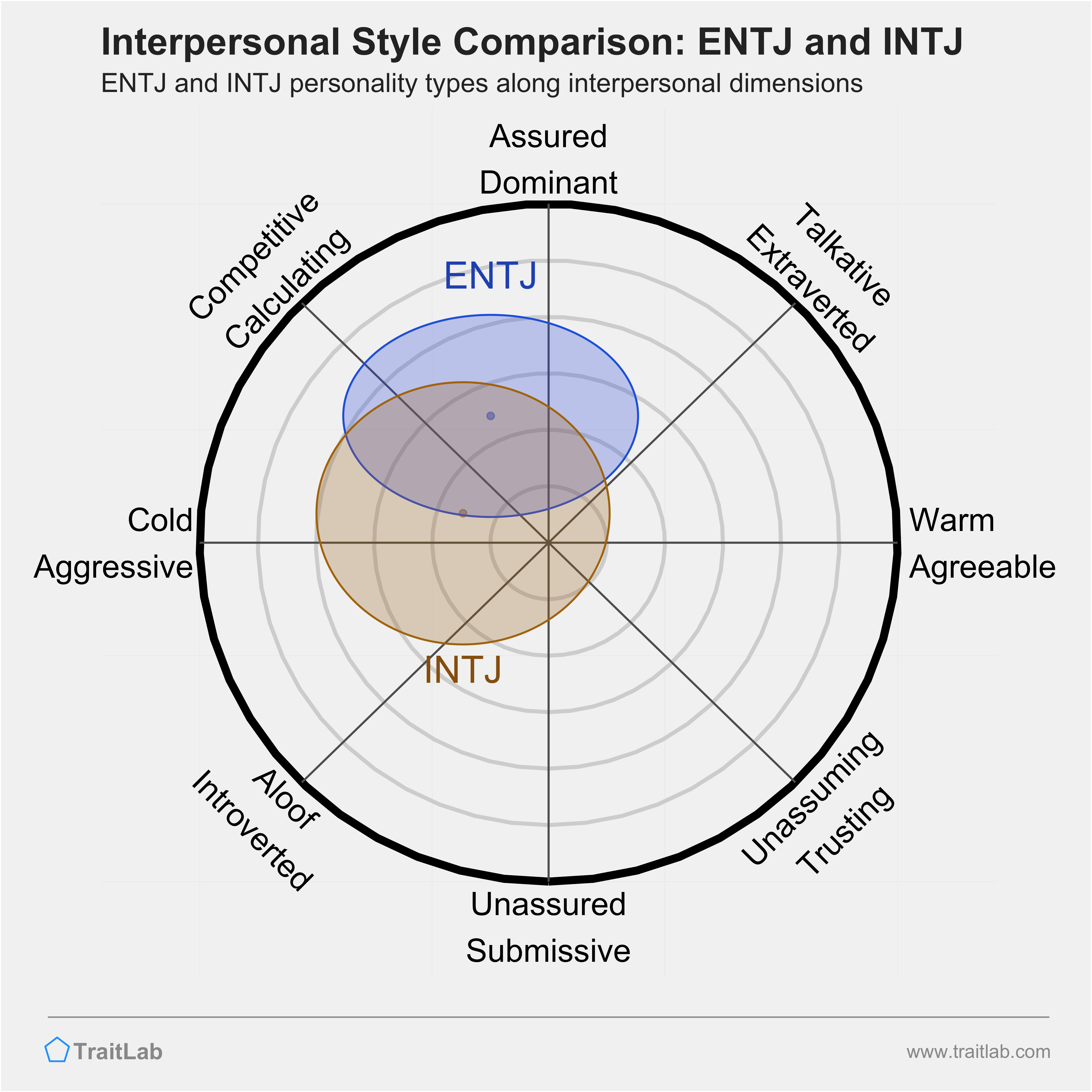 ENTJ and INTJ comparison across interpersonal dimensions