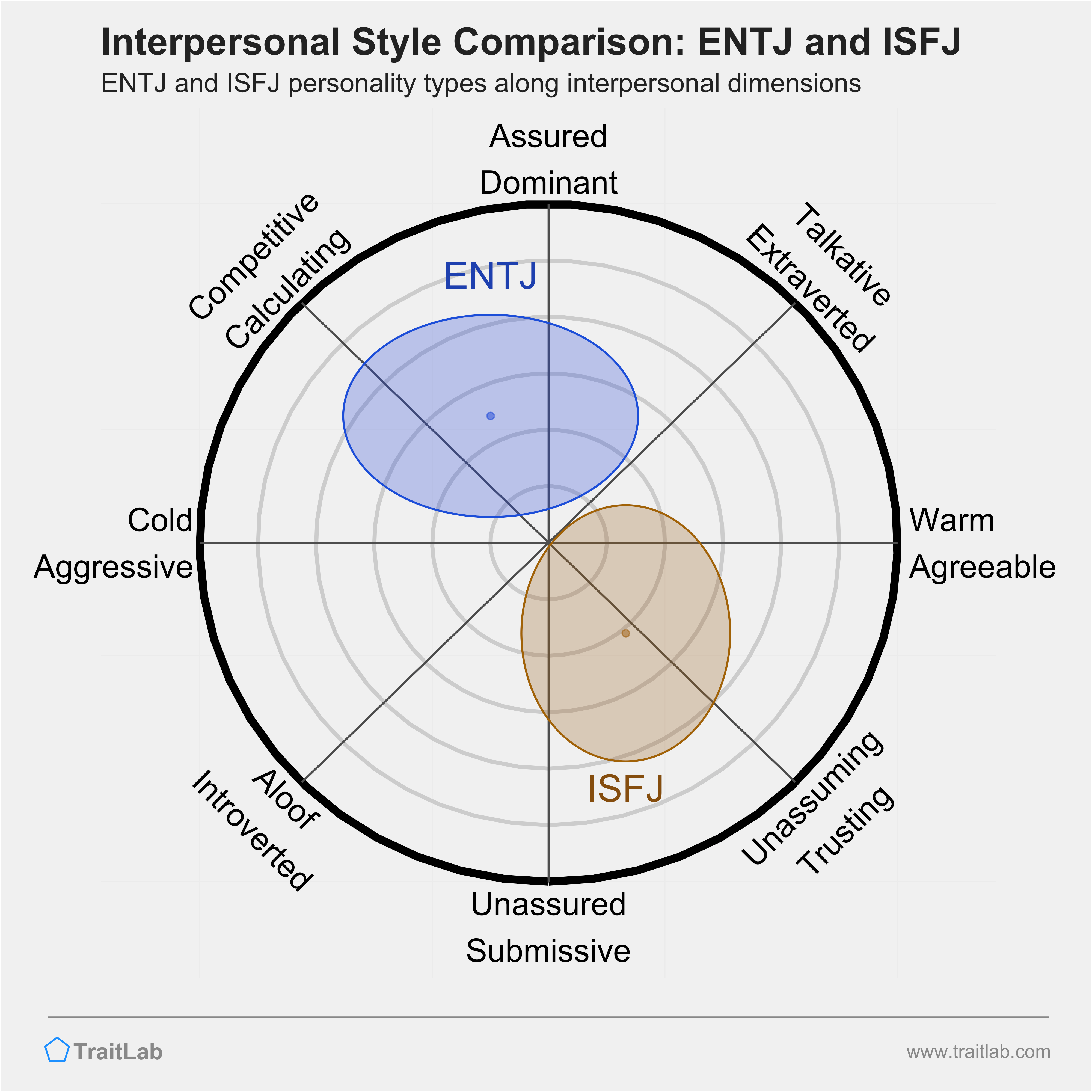 ENTJ and ISFJ comparison across interpersonal dimensions
