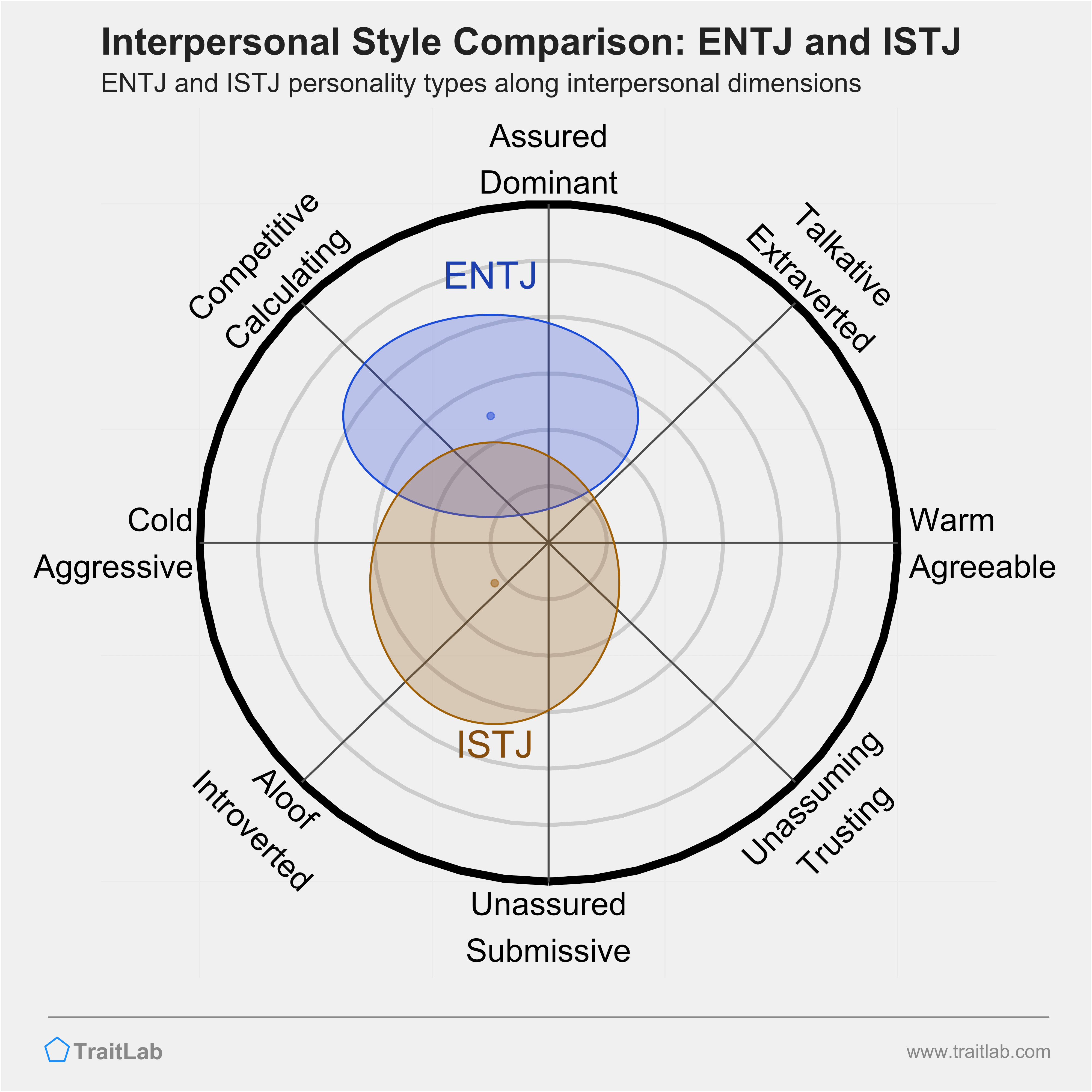 ENTJ and ISTJ comparison across interpersonal dimensions