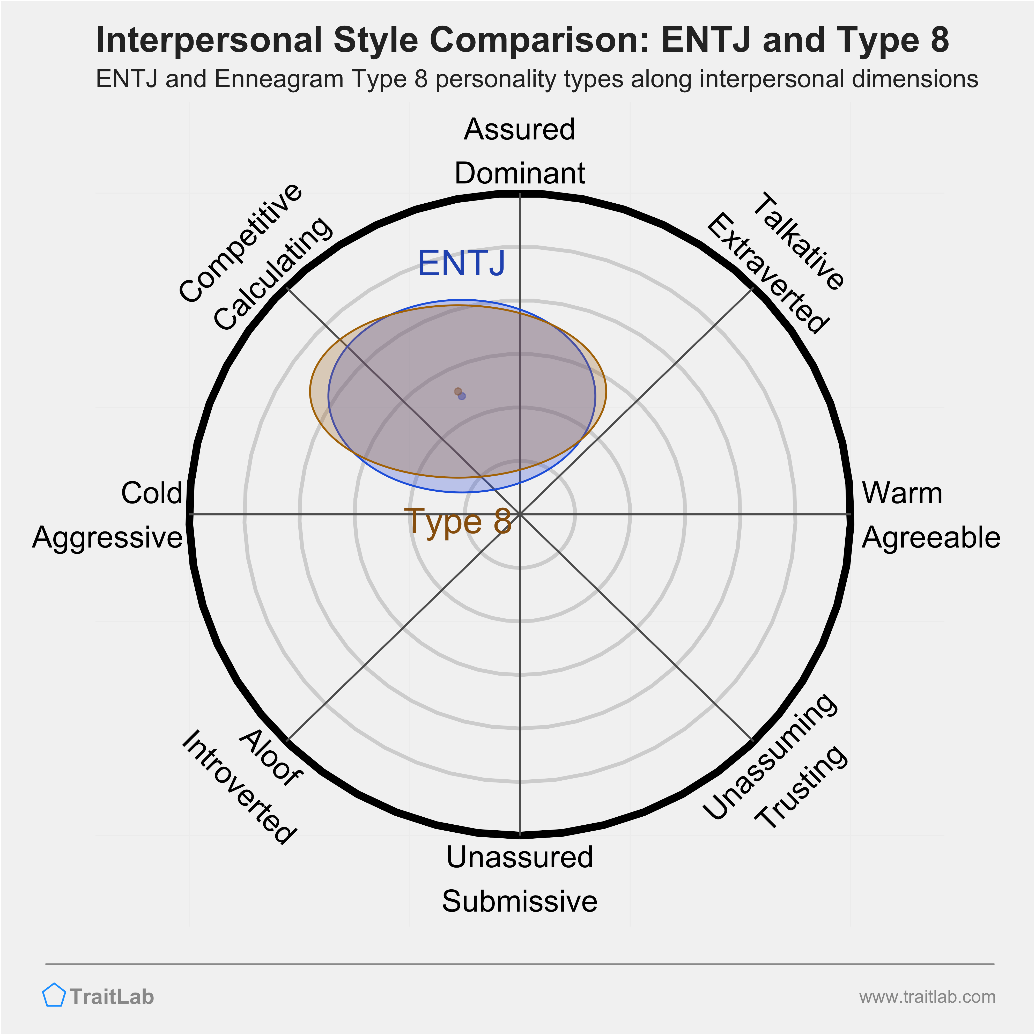 Enneagram ENTJ and Type 8 comparison across interpersonal dimensions
