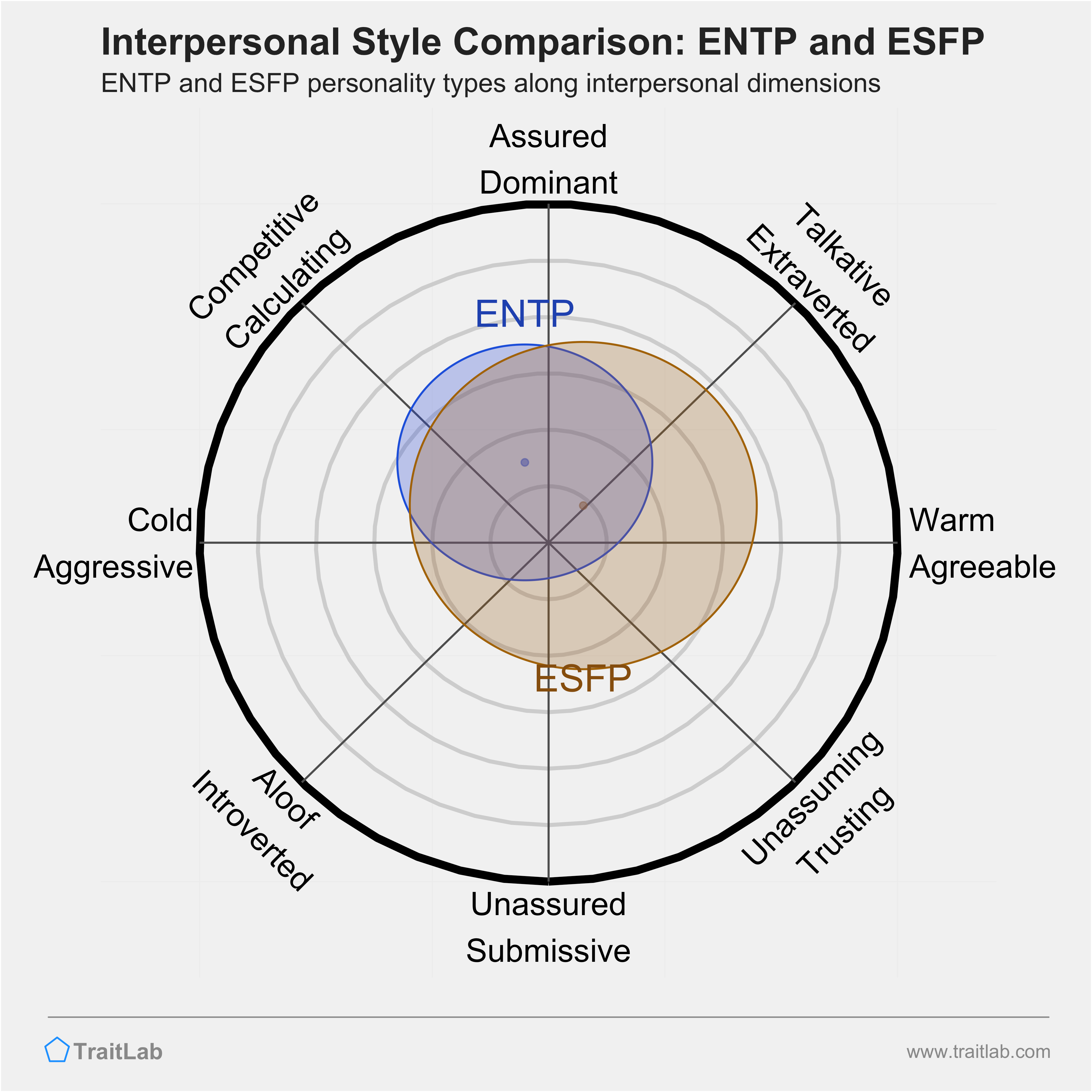 ENTP and ESFP comparison across interpersonal dimensions