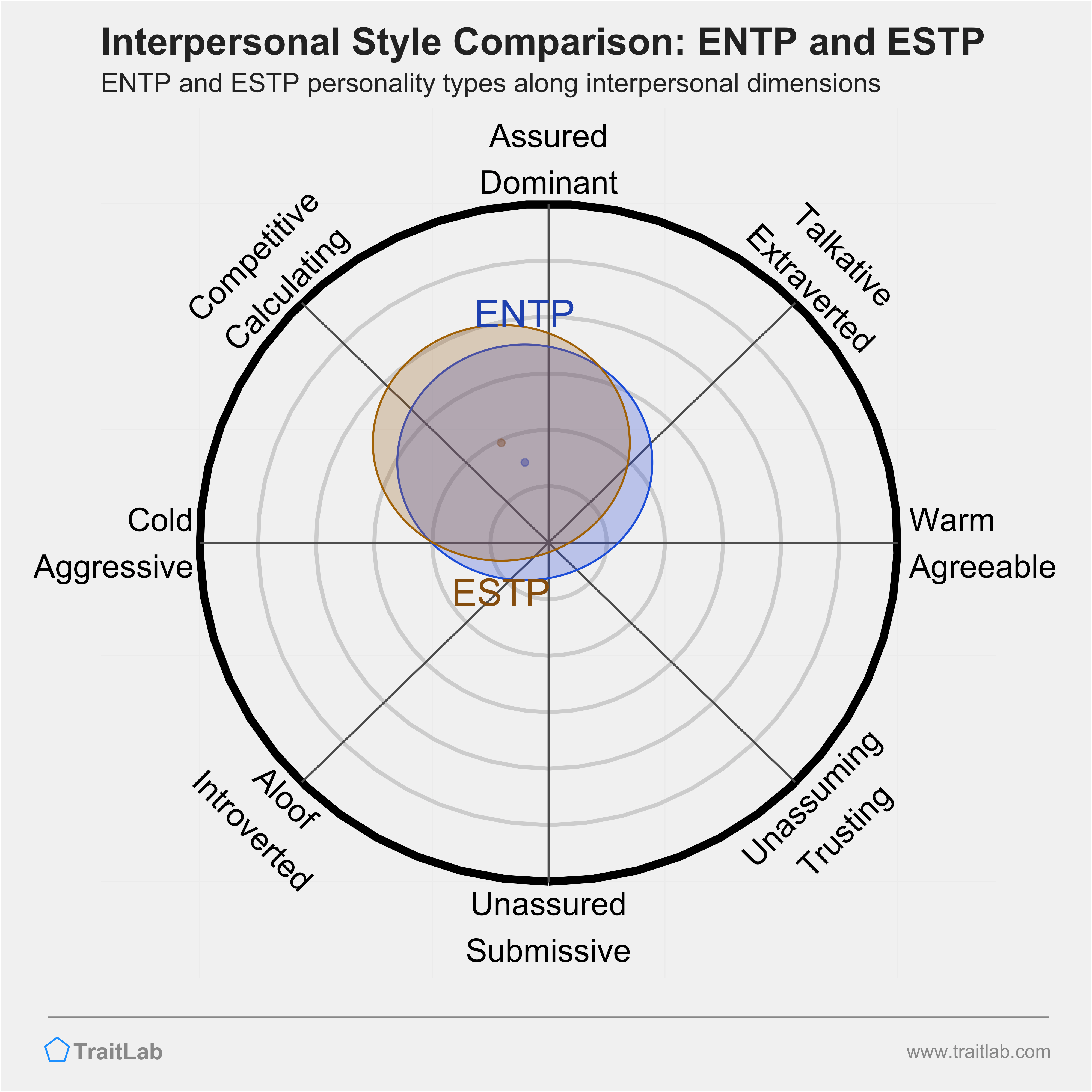 ENTP and ESTP comparison across interpersonal dimensions