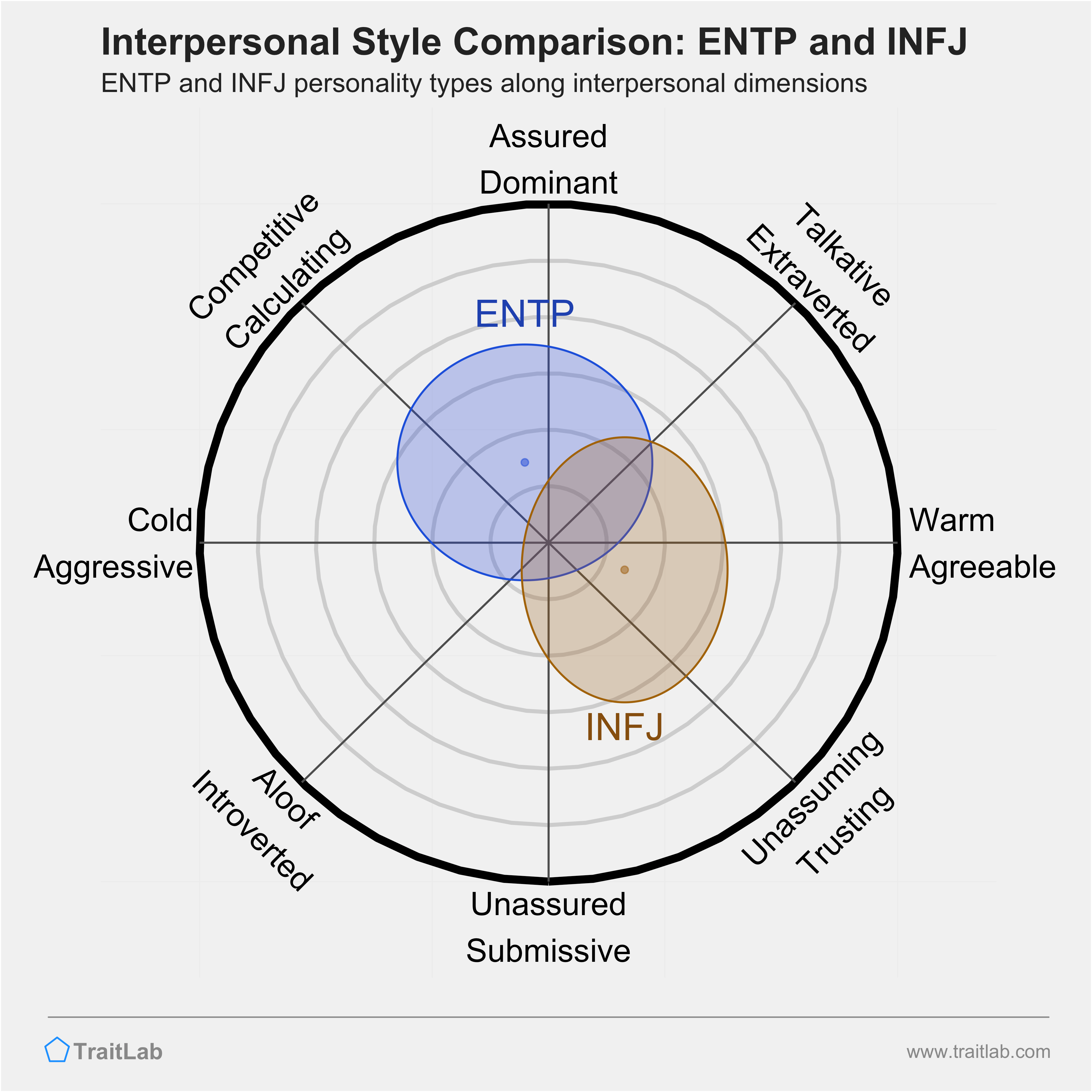 ENTP and INFJ comparison across interpersonal dimensions