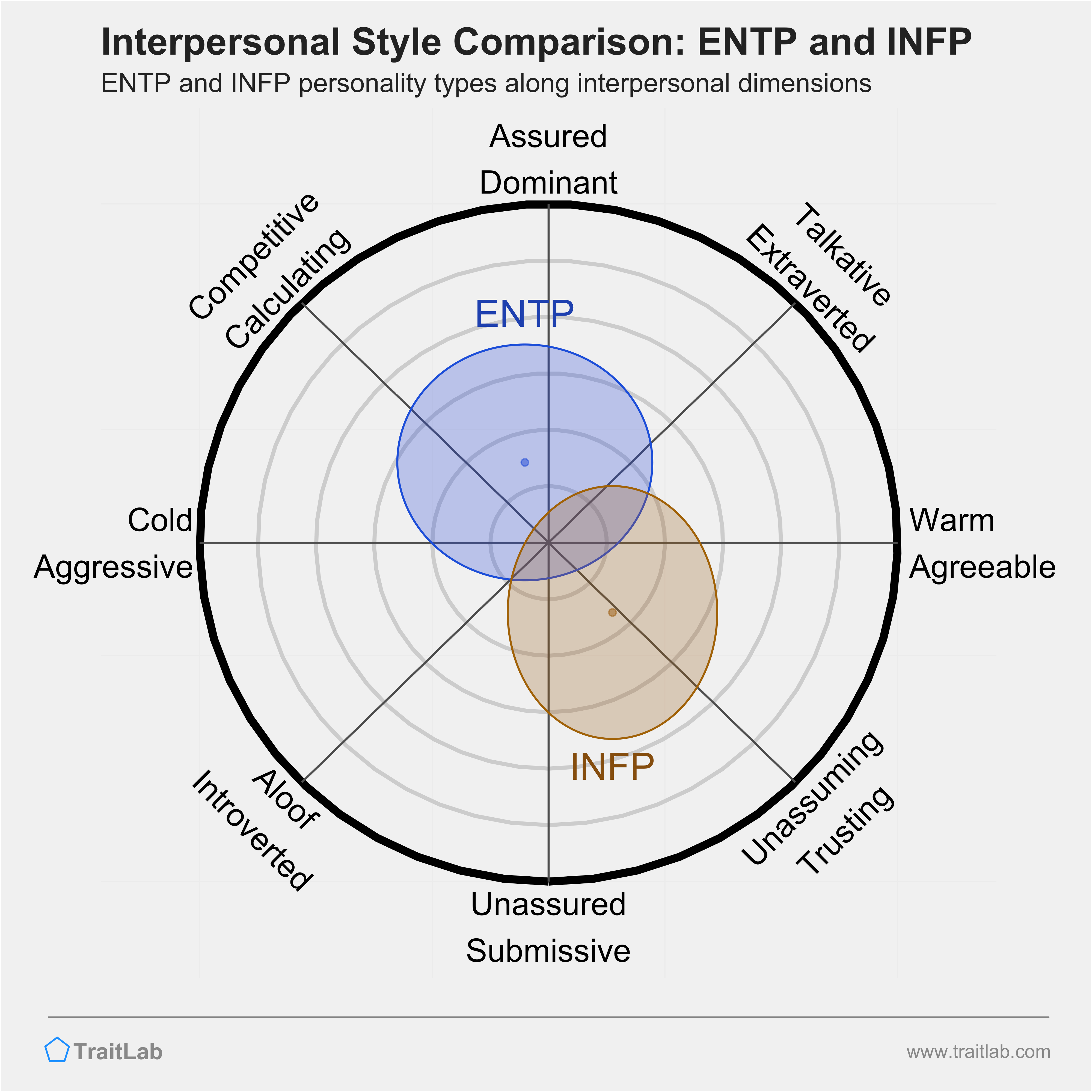 ENTP and INFP comparison across interpersonal dimensions