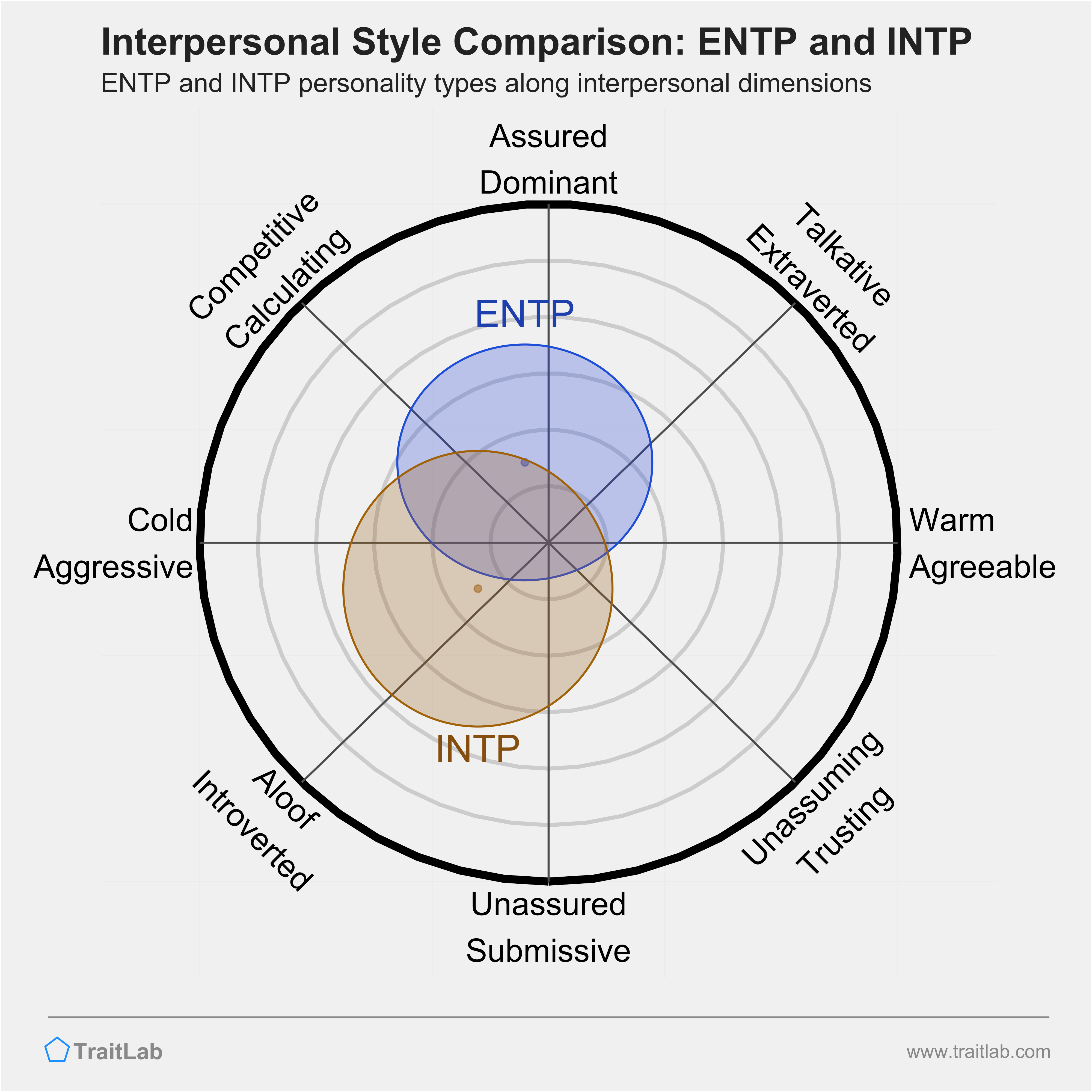 ENTP and INTP comparison across interpersonal dimensions