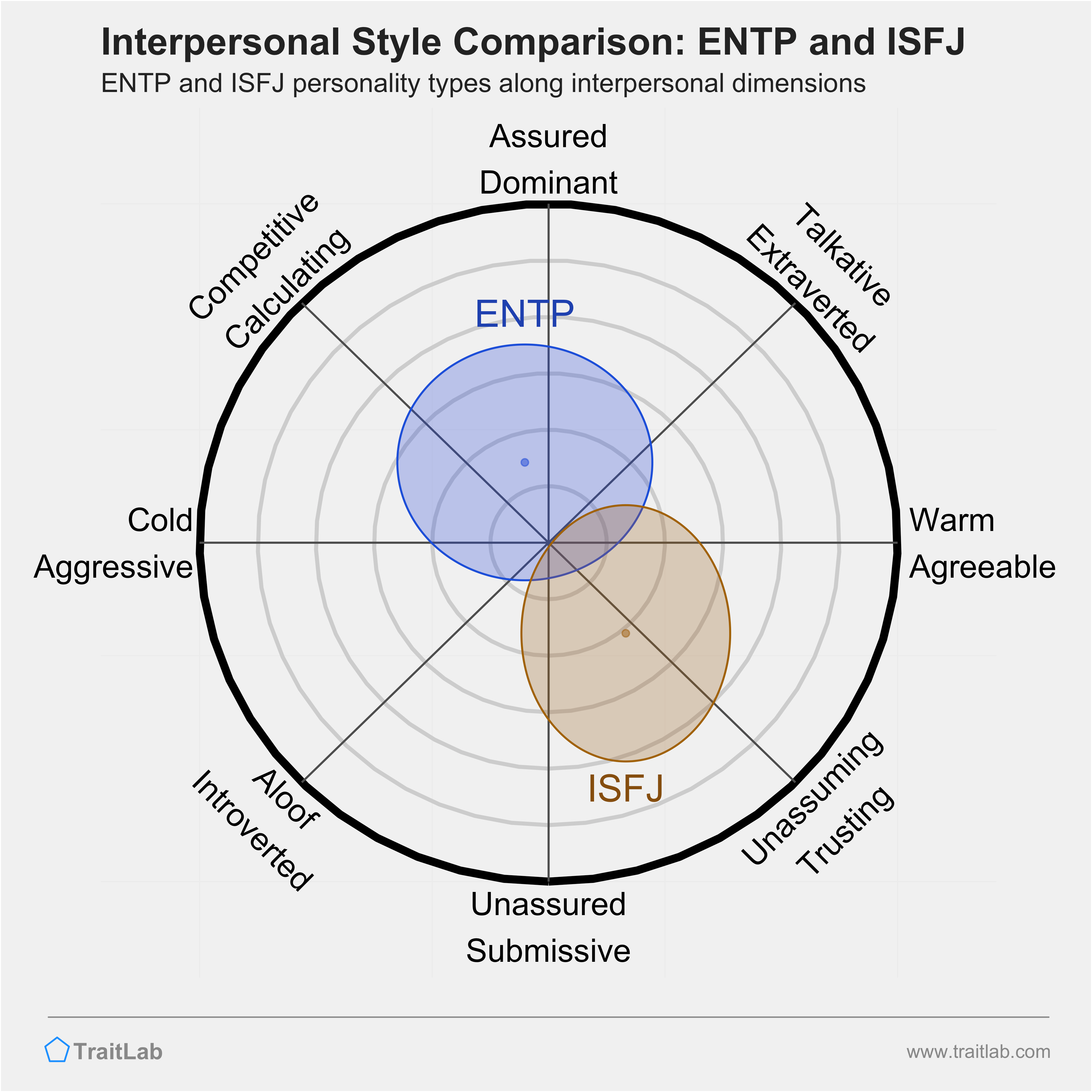 ENTP and ISFJ comparison across interpersonal dimensions