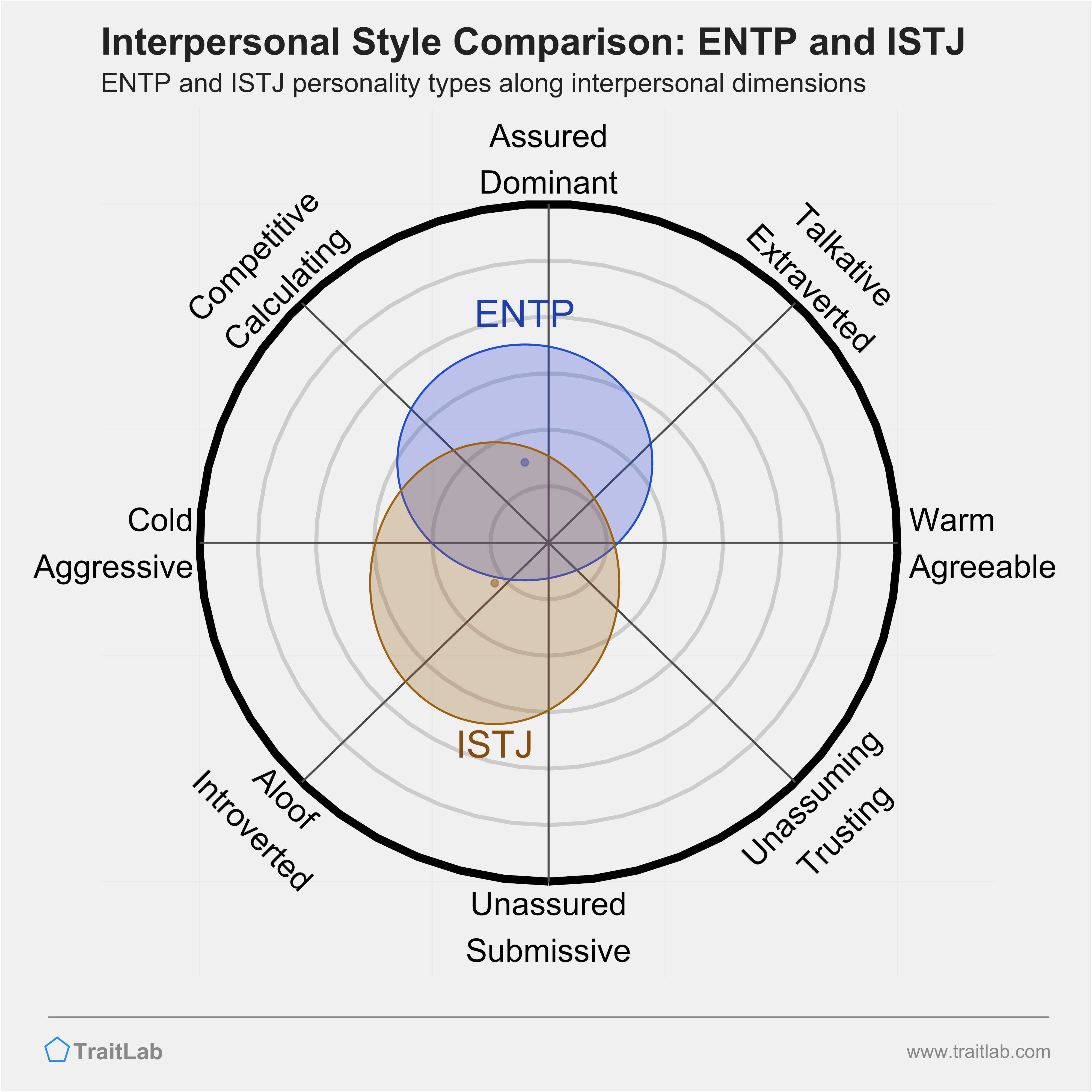 ENTP and ISTJ comparison across interpersonal dimensions