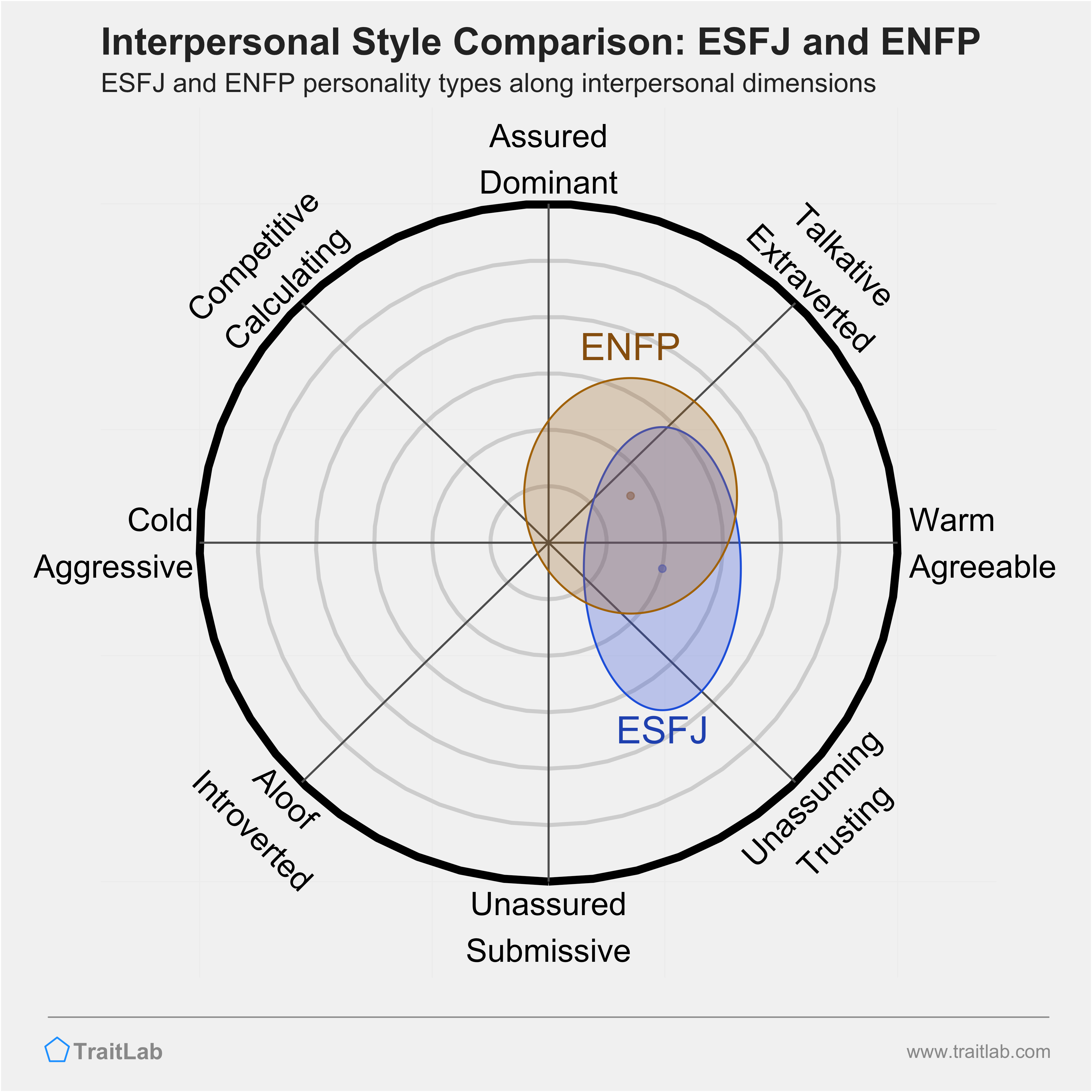 ESFJ and ENFP comparison across interpersonal dimensions