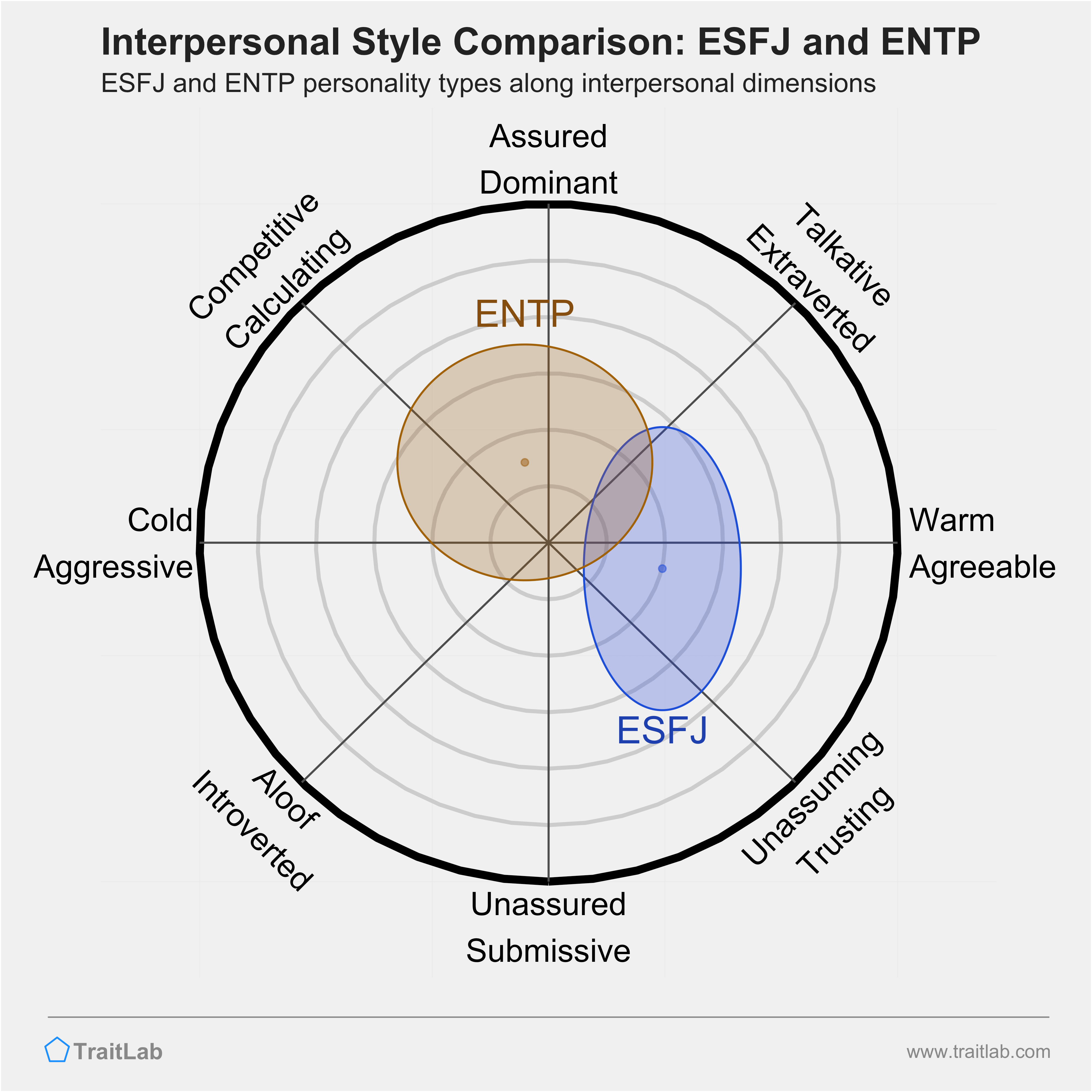 ESFJ and ENTP comparison across interpersonal dimensions