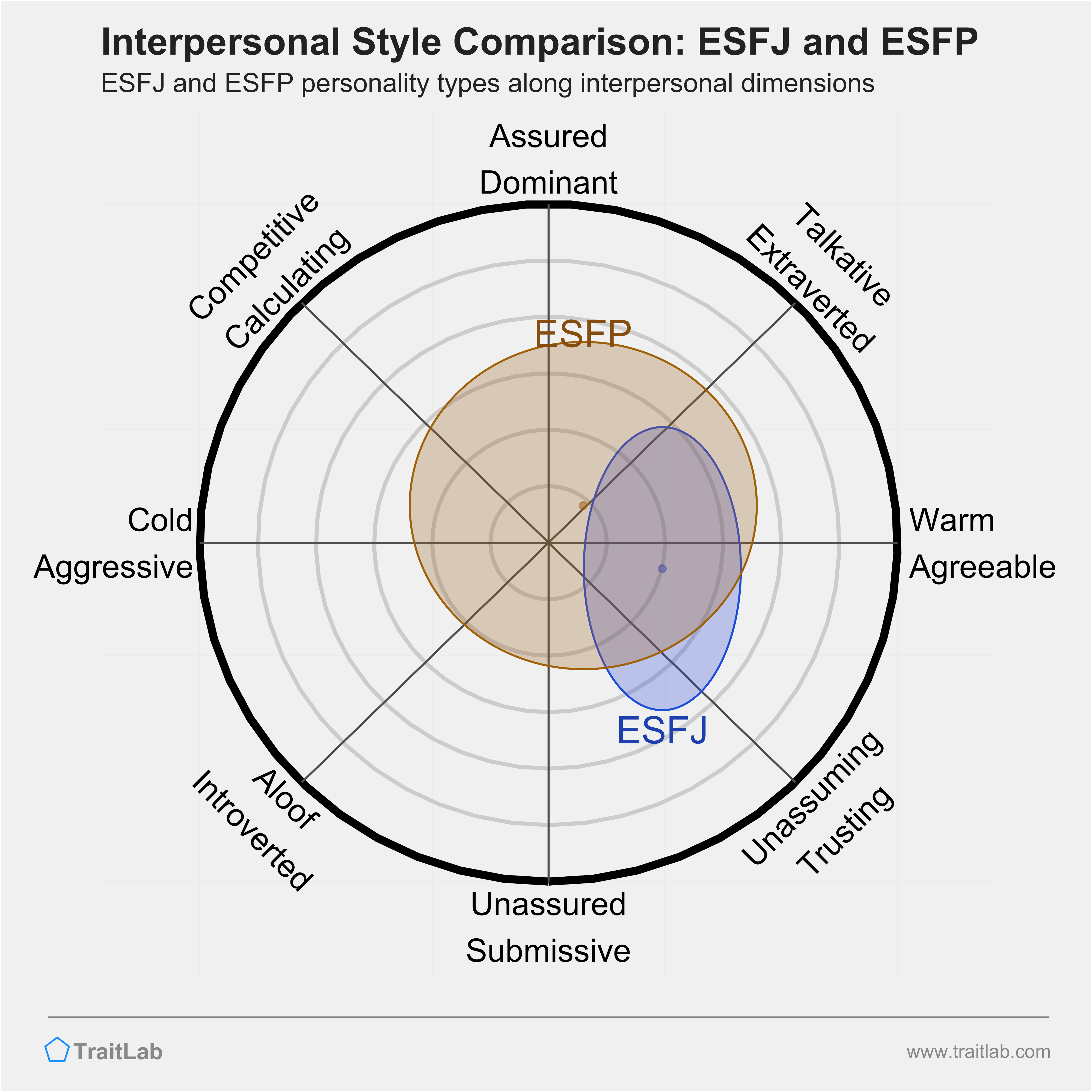 ESFJ and ESFP comparison across interpersonal dimensions
