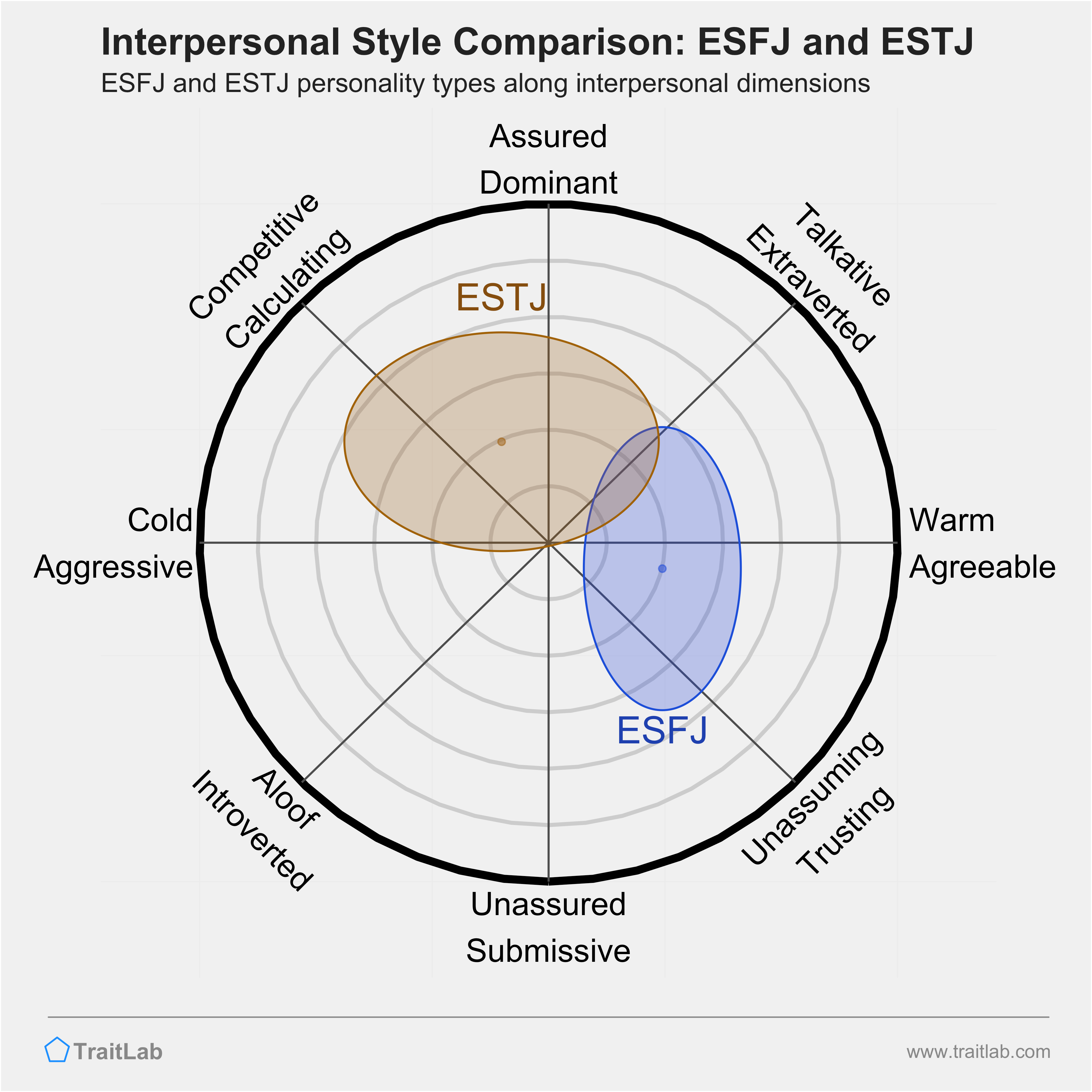 ESFJ and ESTJ comparison across interpersonal dimensions