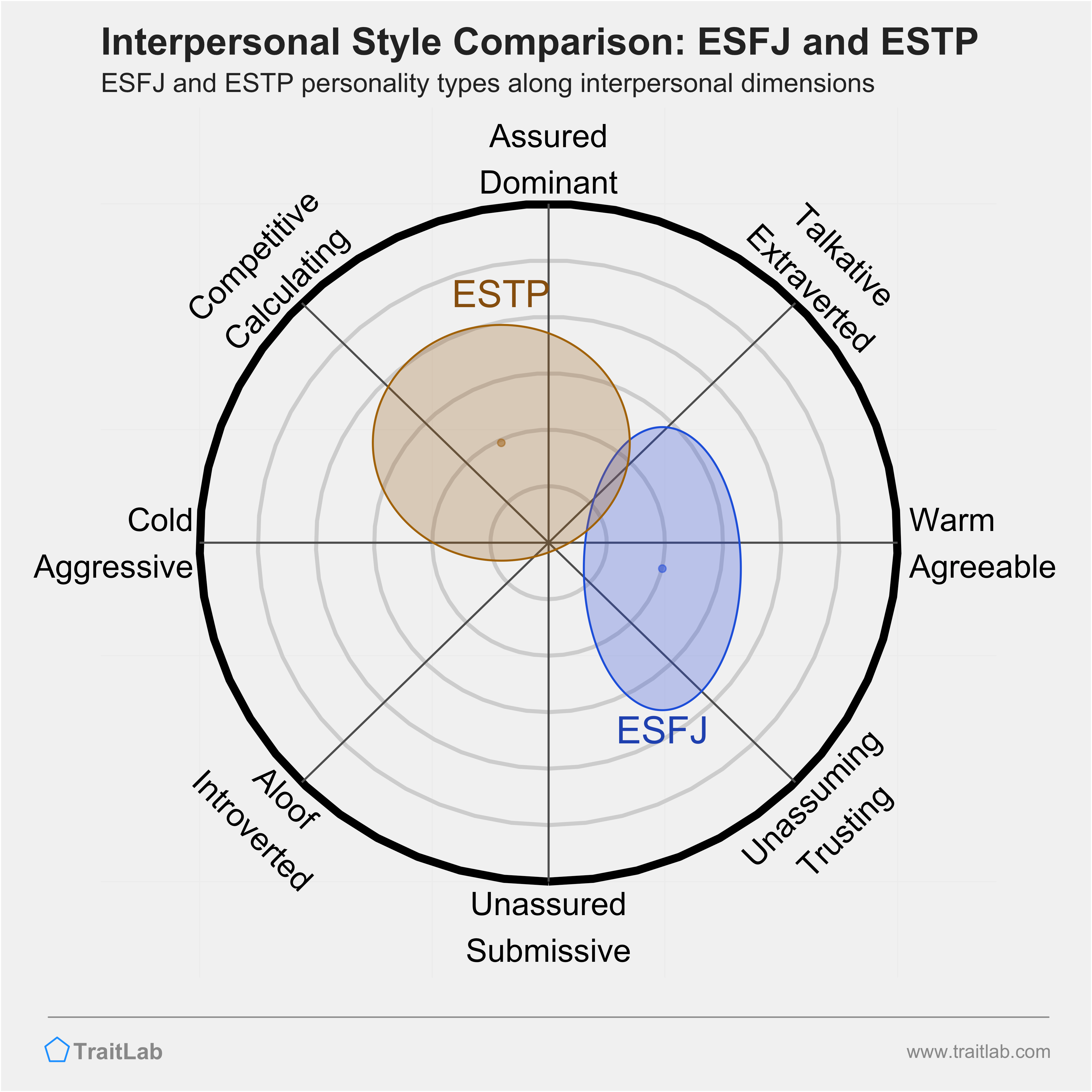 ESFJ and ESTP comparison across interpersonal dimensions