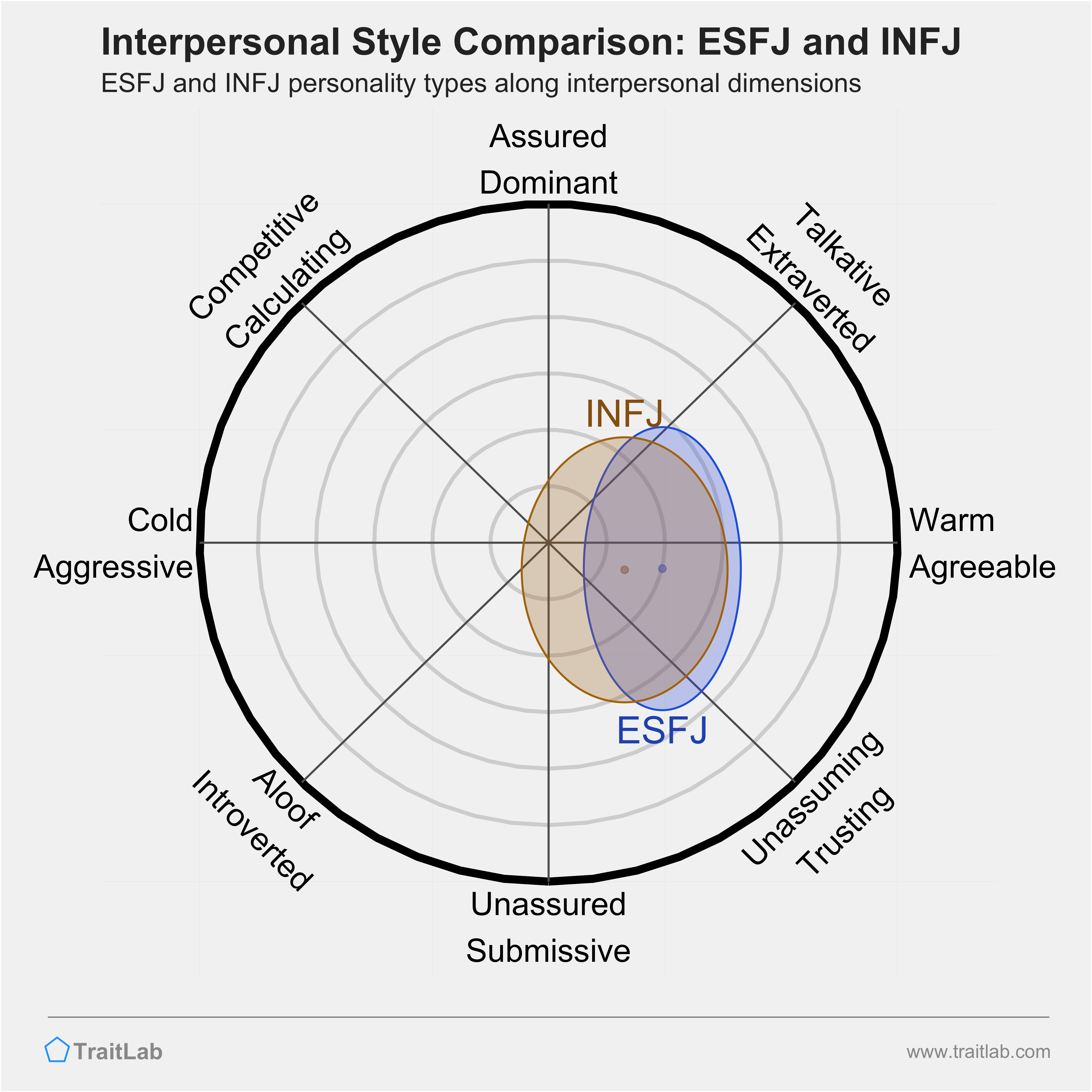 ESFJ and INFJ comparison across interpersonal dimensions