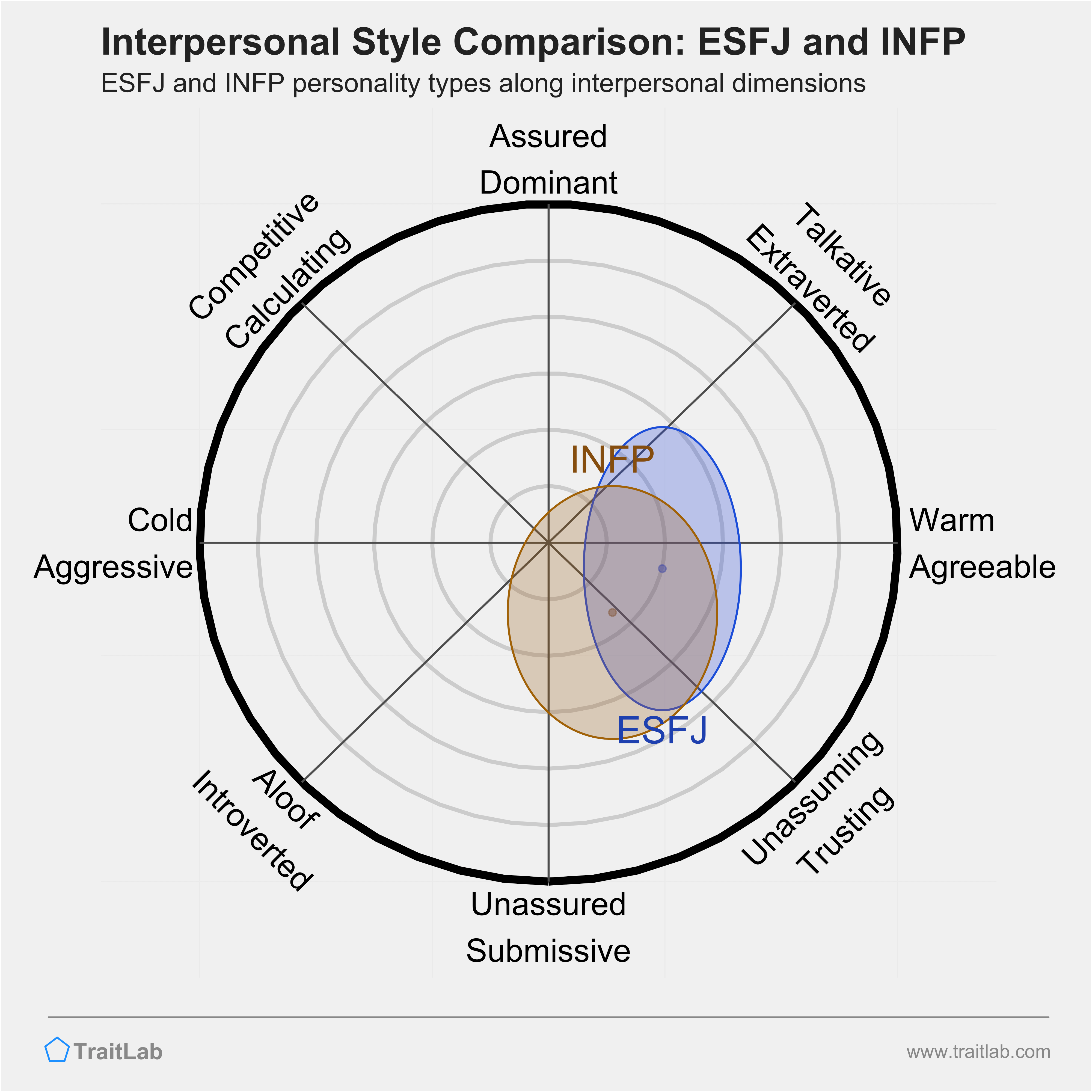 ESFJ and INFP comparison across interpersonal dimensions