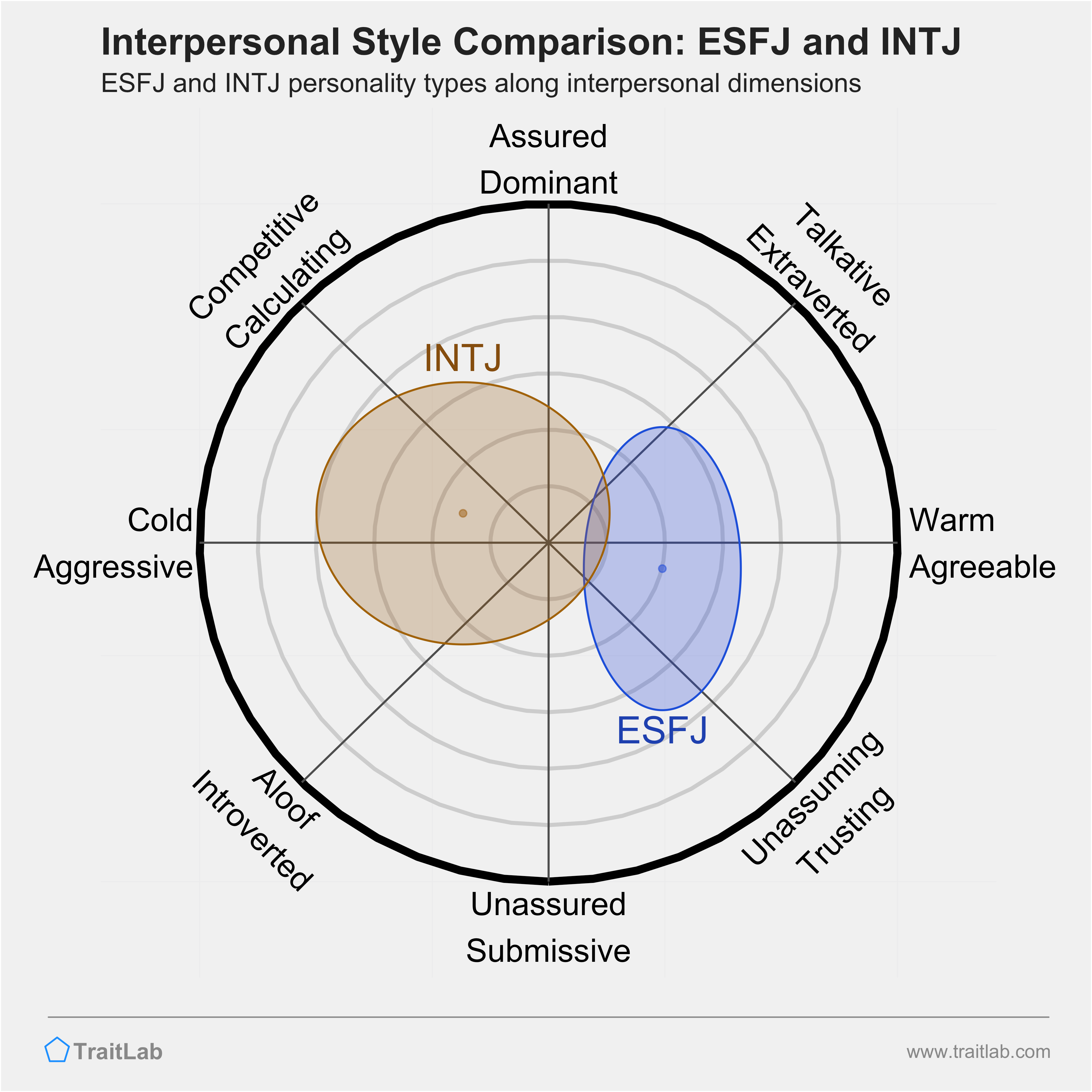 ESFJ and INTJ comparison across interpersonal dimensions