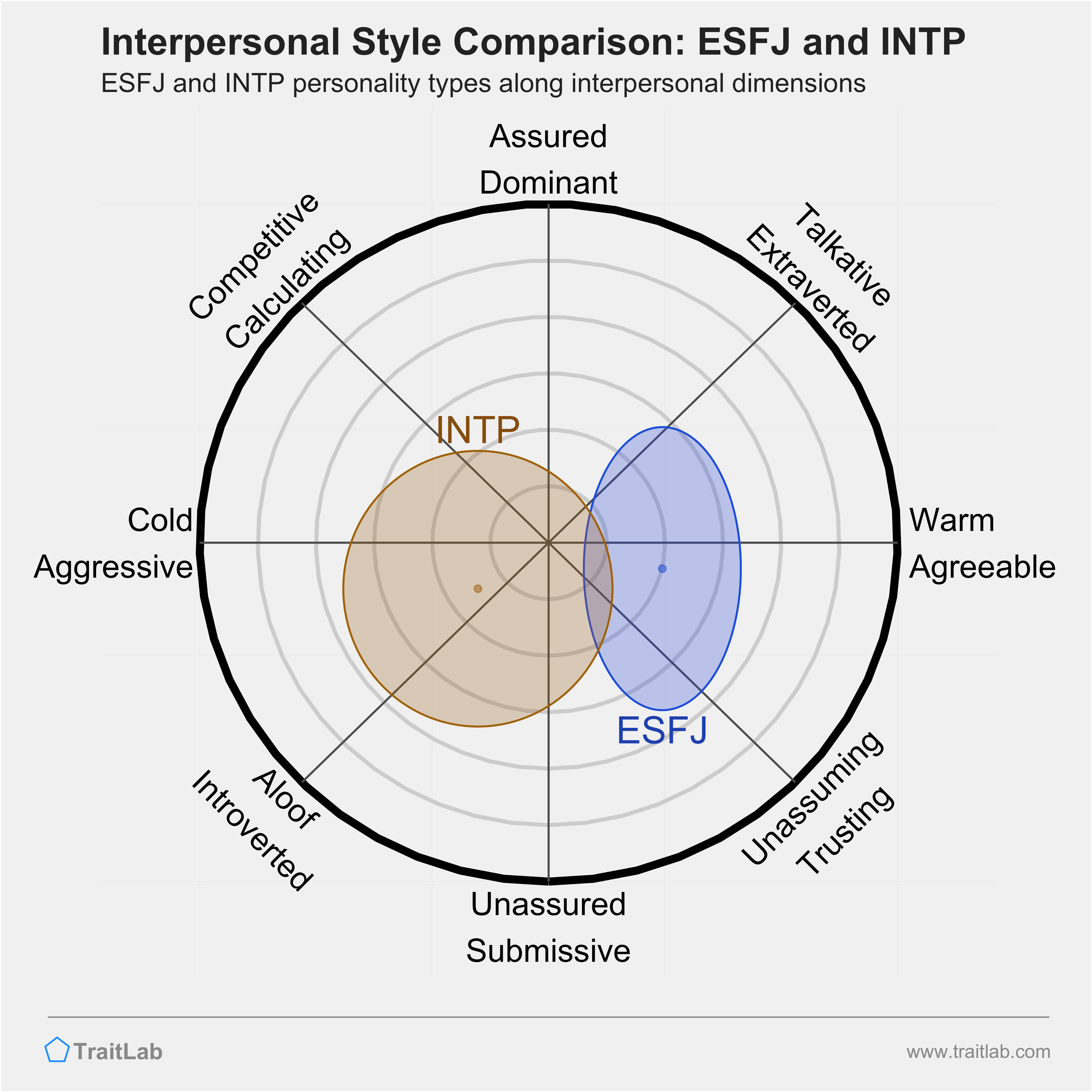 ESFJ and INTP comparison across interpersonal dimensions