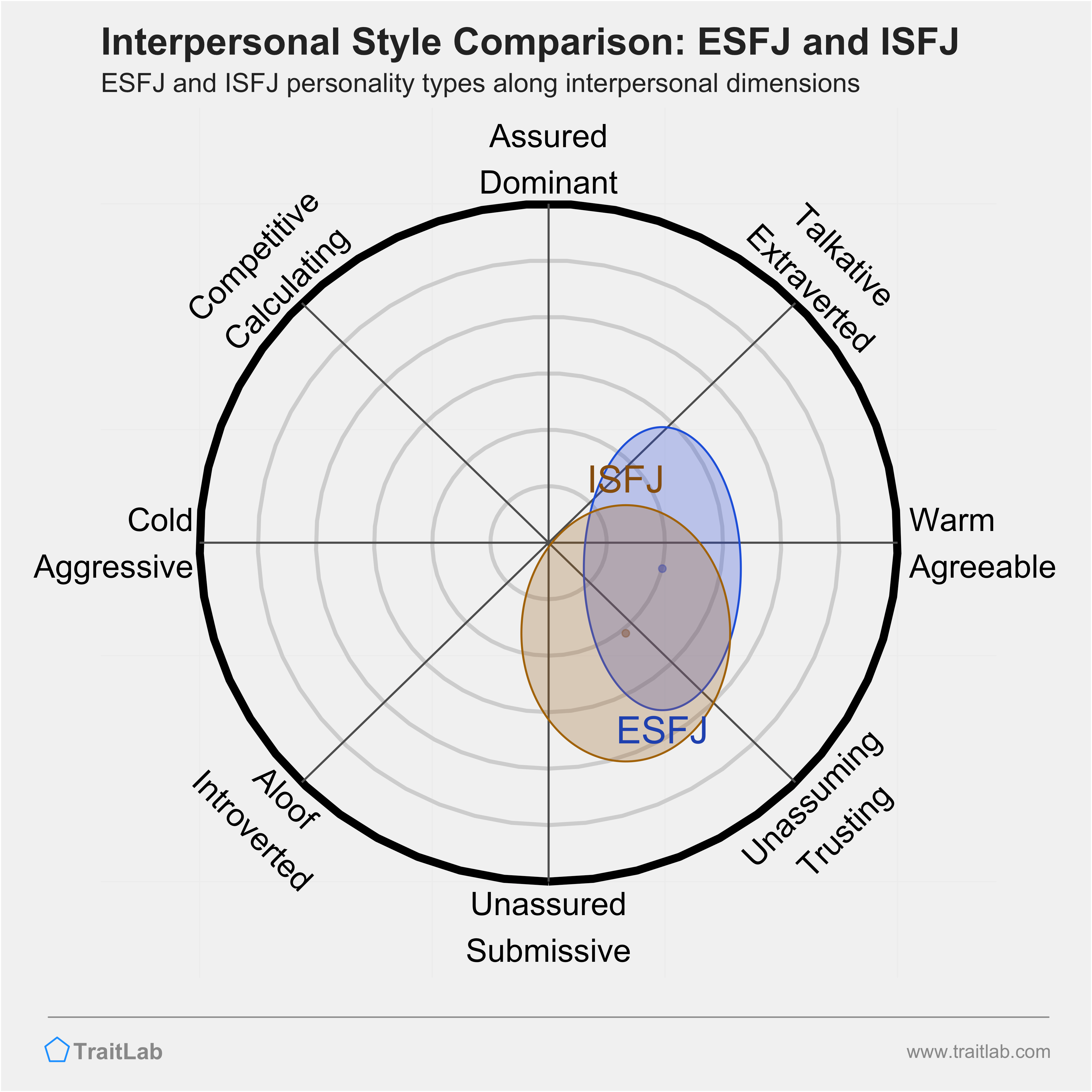 ESFJ and ISFJ comparison across interpersonal dimensions