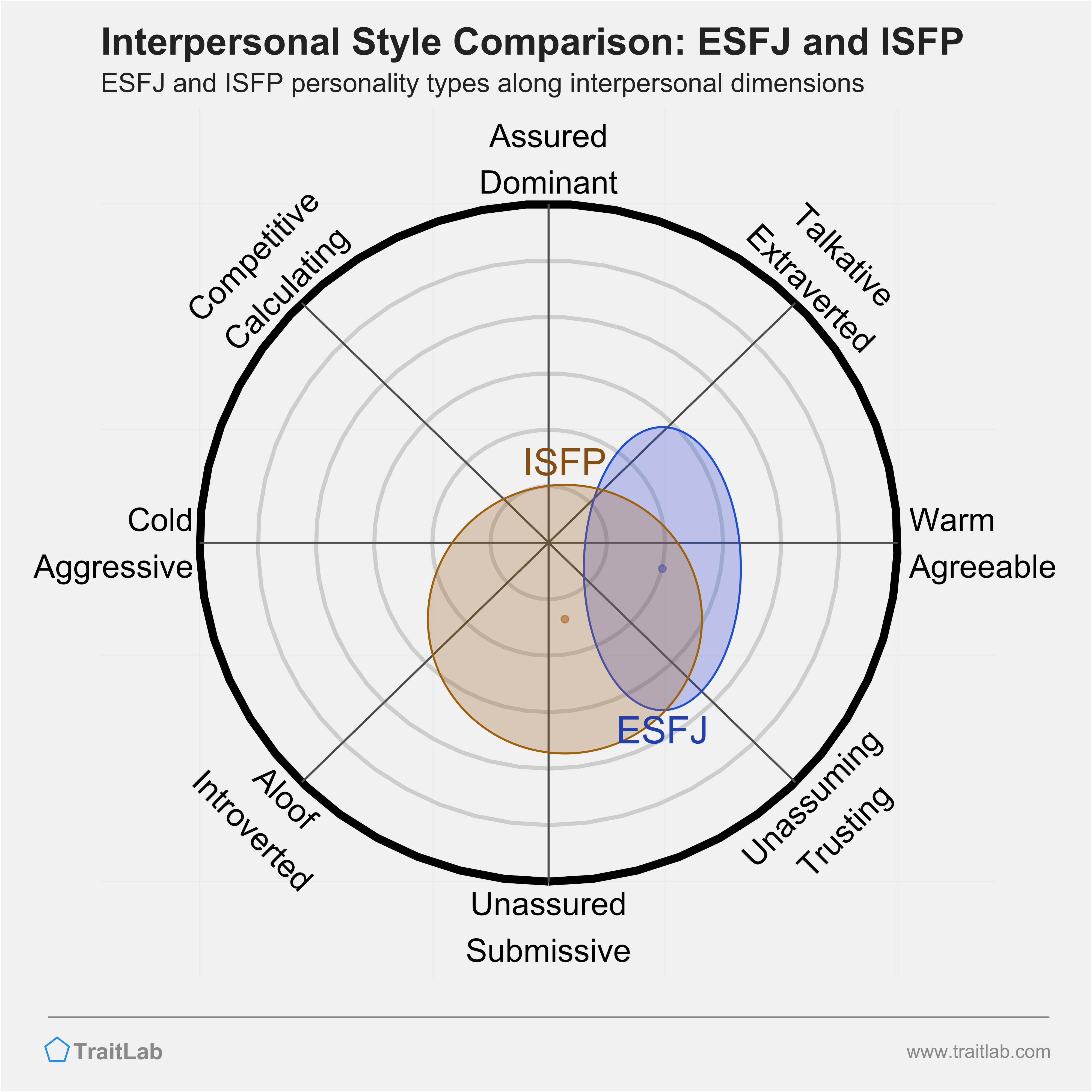 ESFJ and ISFP comparison across interpersonal dimensions