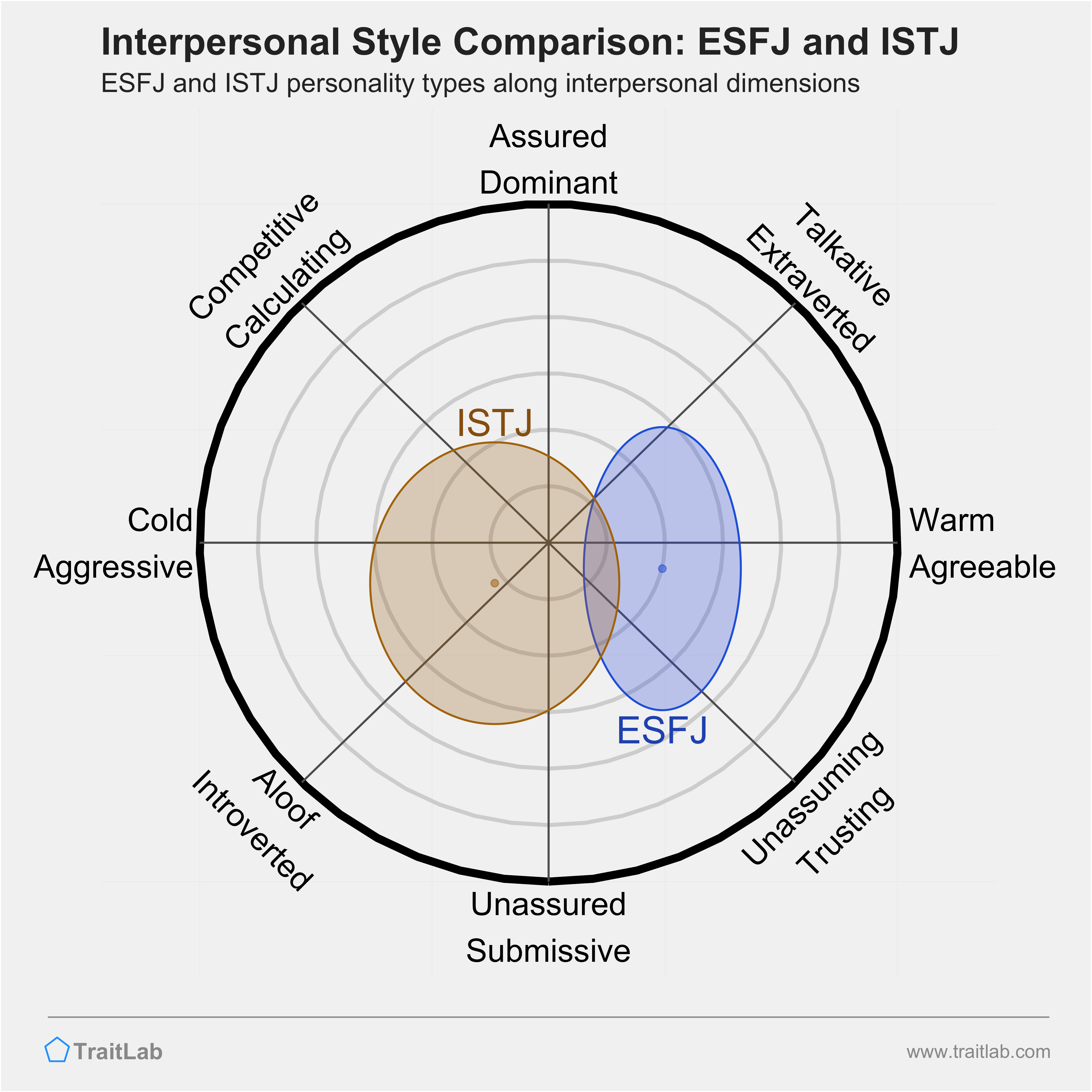 ESFJ and ISTJ comparison across interpersonal dimensions