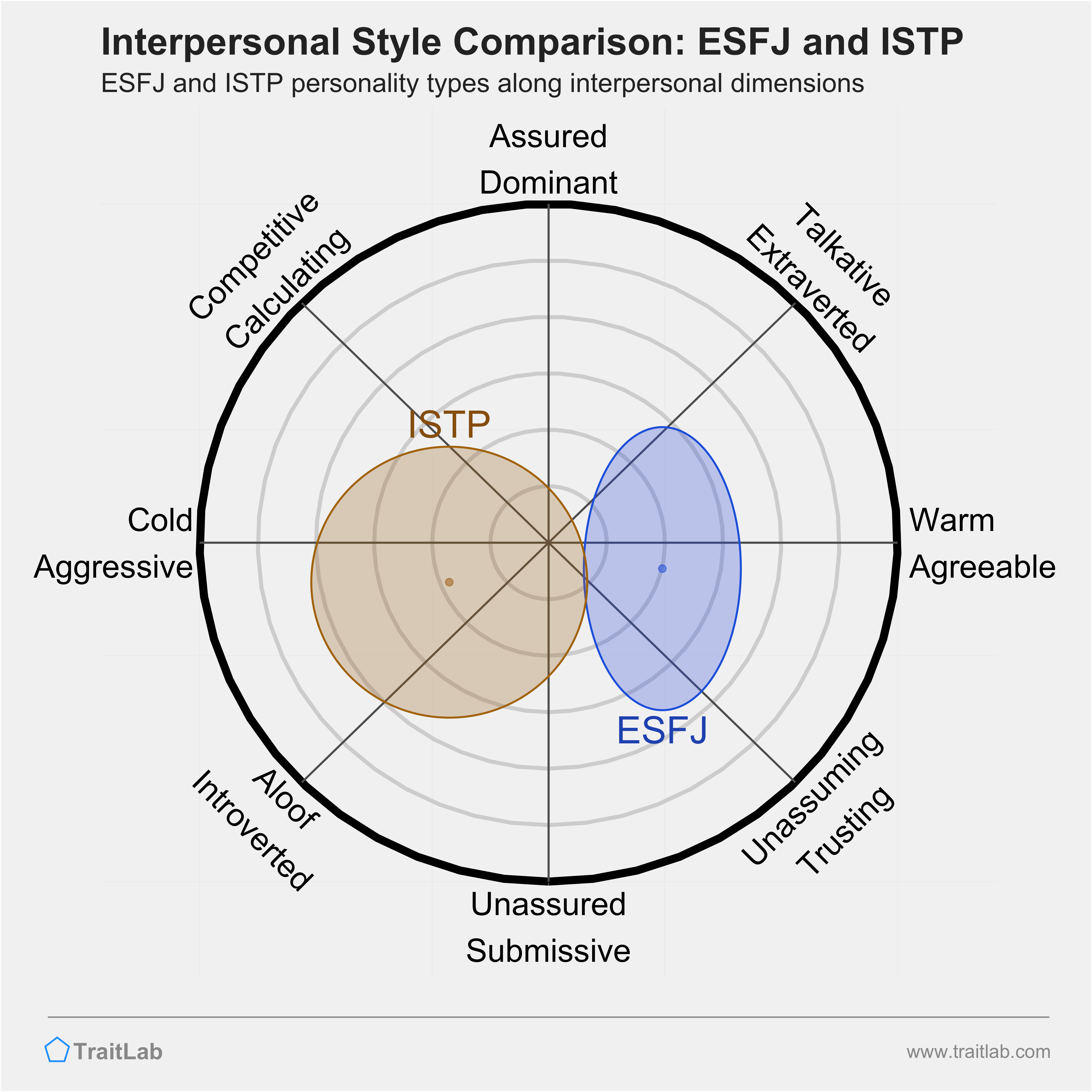 ESFJ and ISTP comparison across interpersonal dimensions