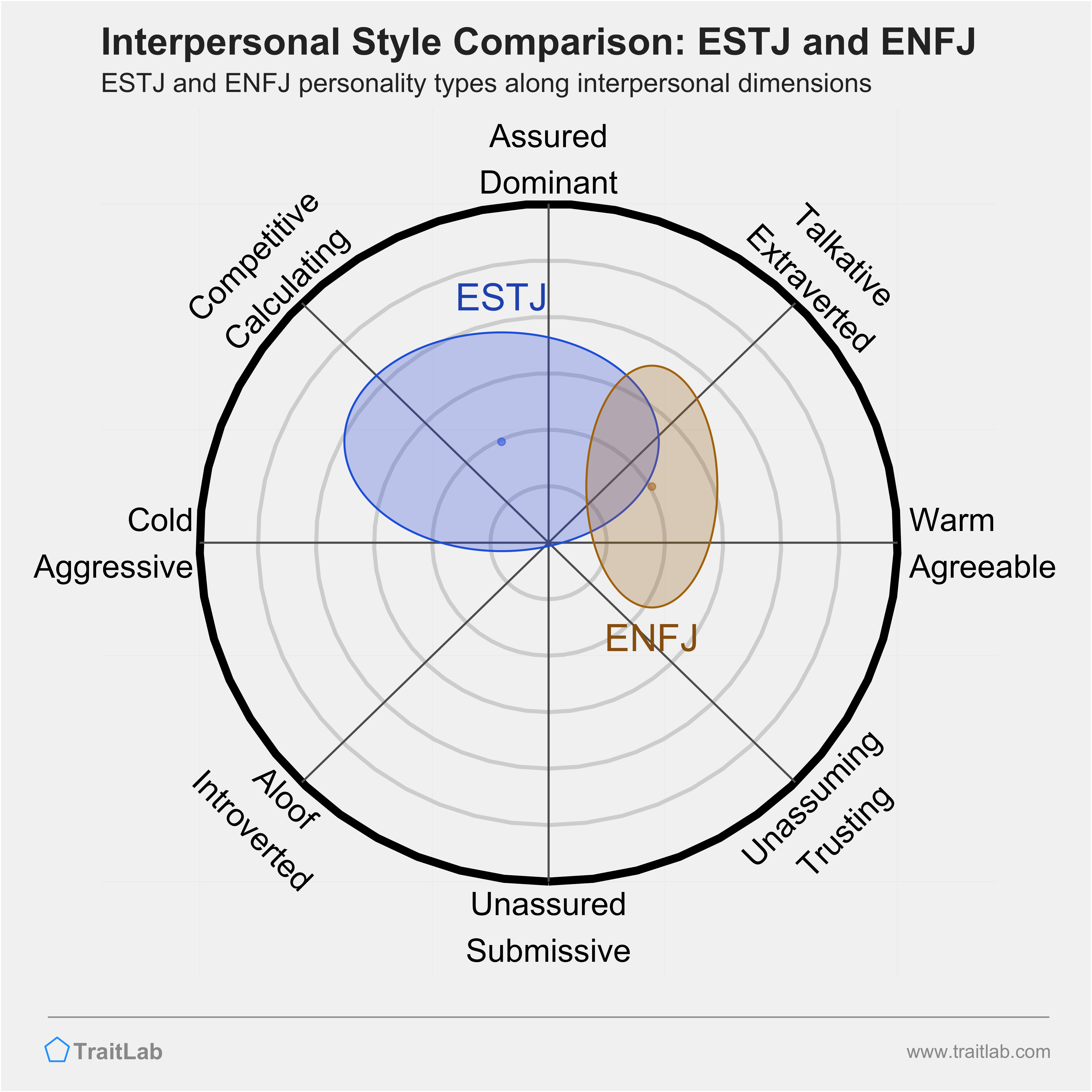 ESTJ and ENFJ comparison across interpersonal dimensions