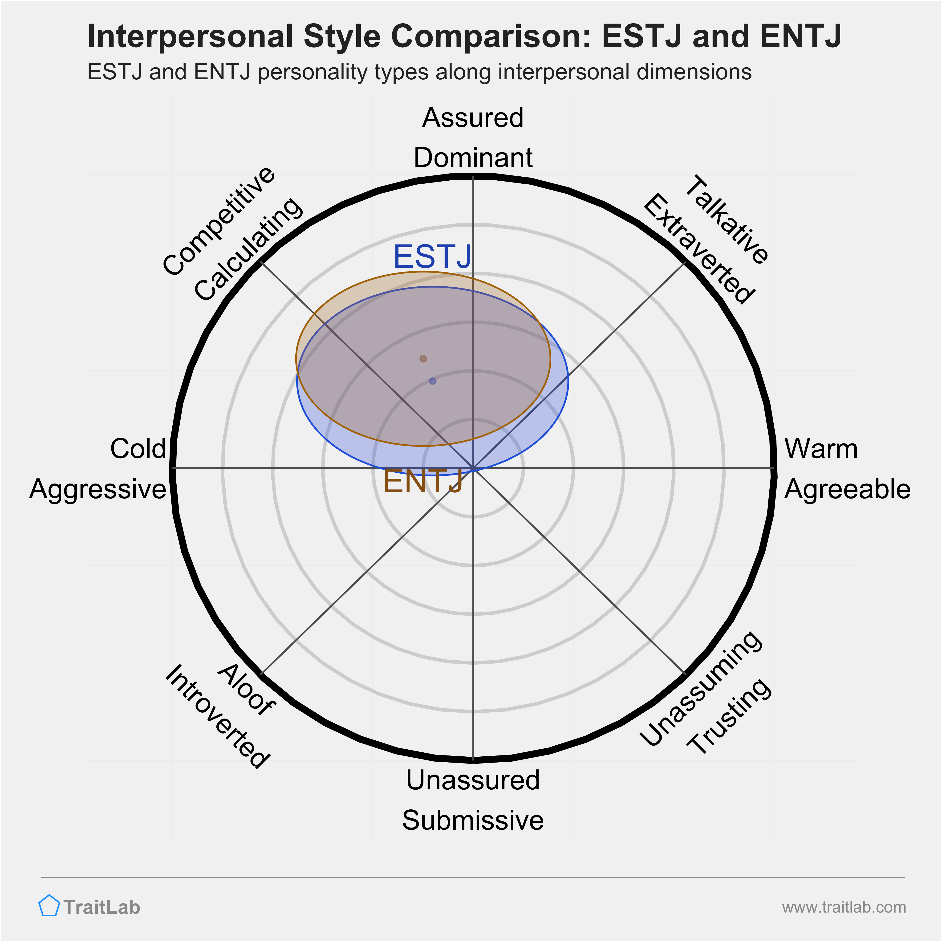 ESTJ and ENTJ comparison across interpersonal dimensions