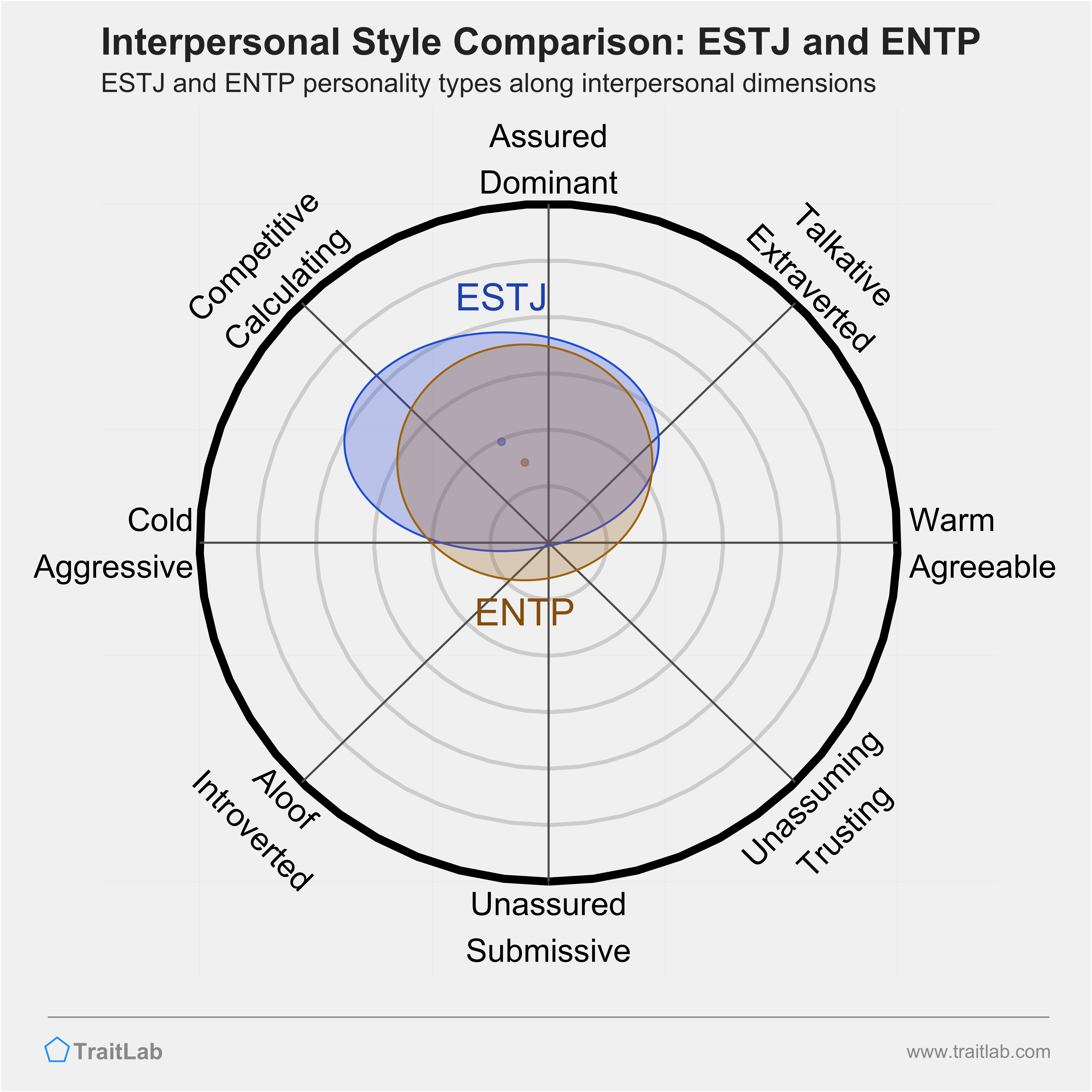 ESTJ and ENTP comparison across interpersonal dimensions