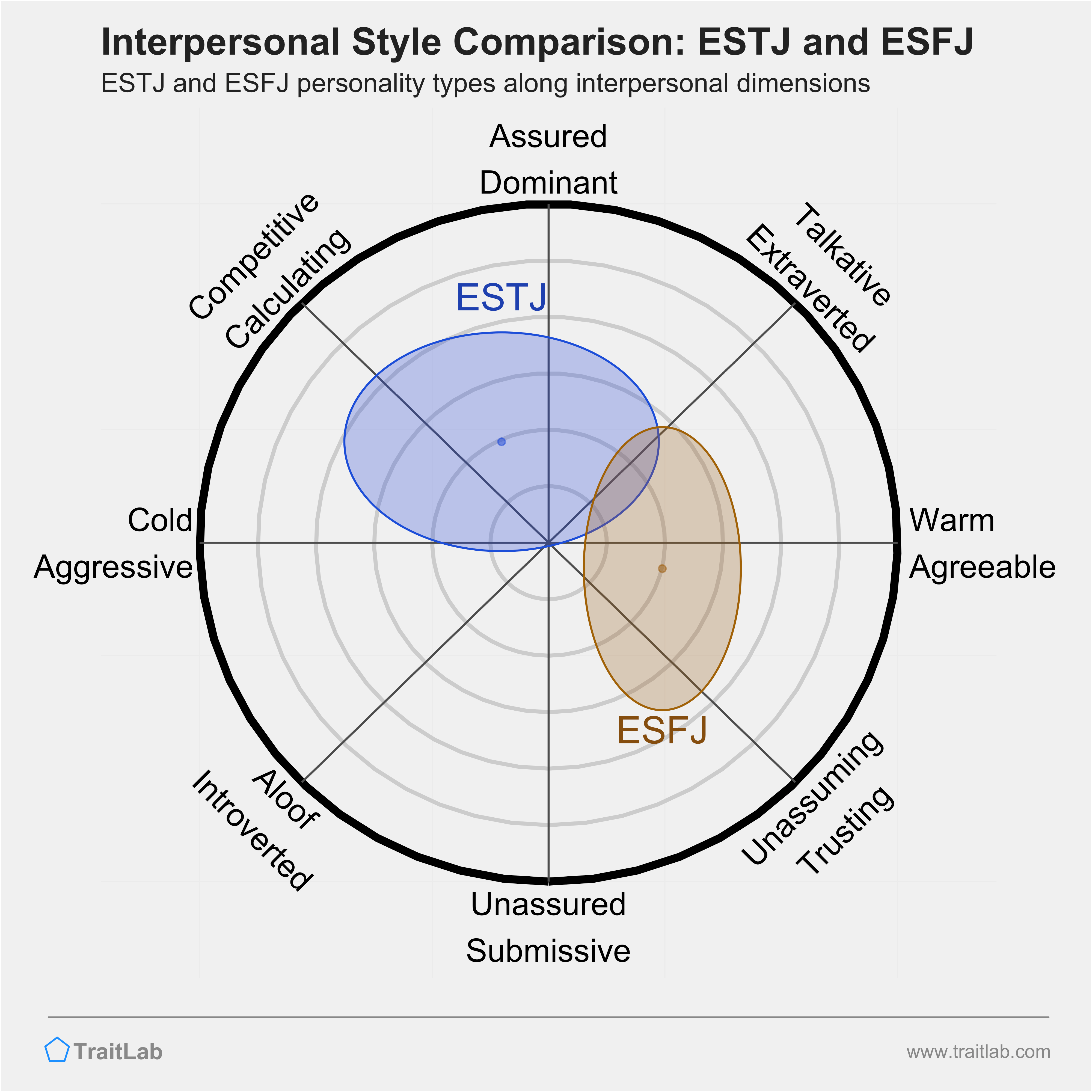 ESTJ and ESFJ comparison across interpersonal dimensions