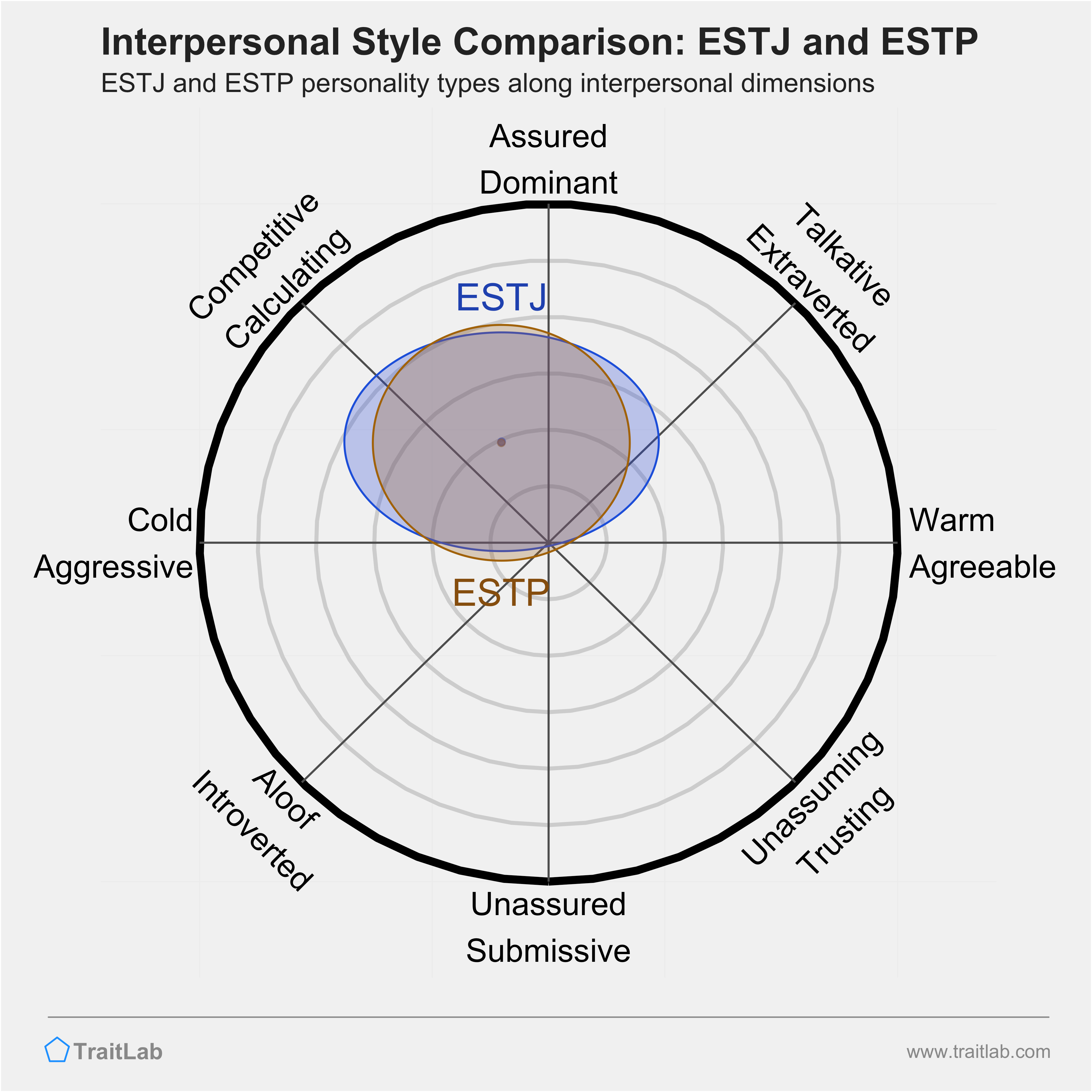 ESTJ and ESTP comparison across interpersonal dimensions