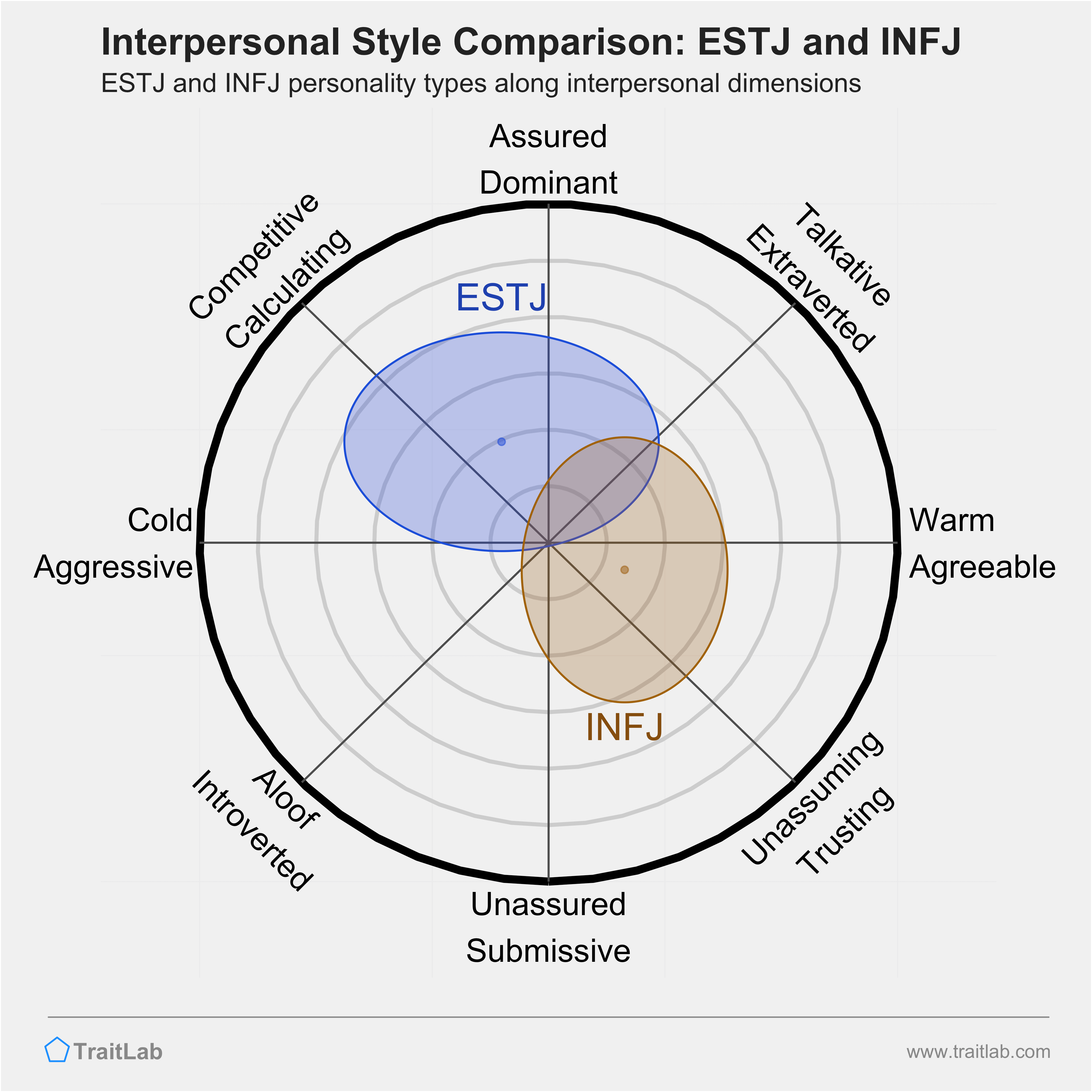 ESTJ and INFJ comparison across interpersonal dimensions