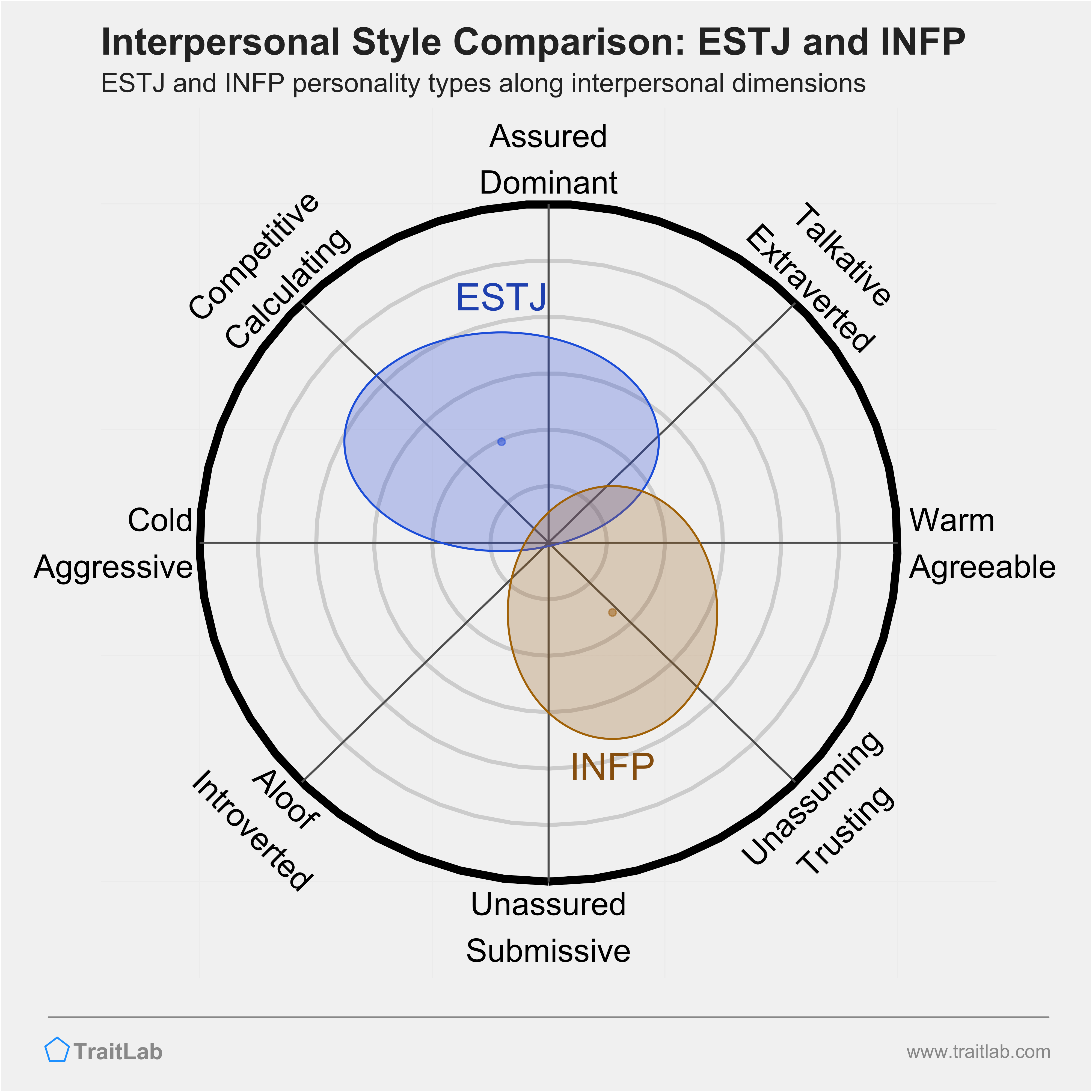 ESTJ and INFP comparison across interpersonal dimensions